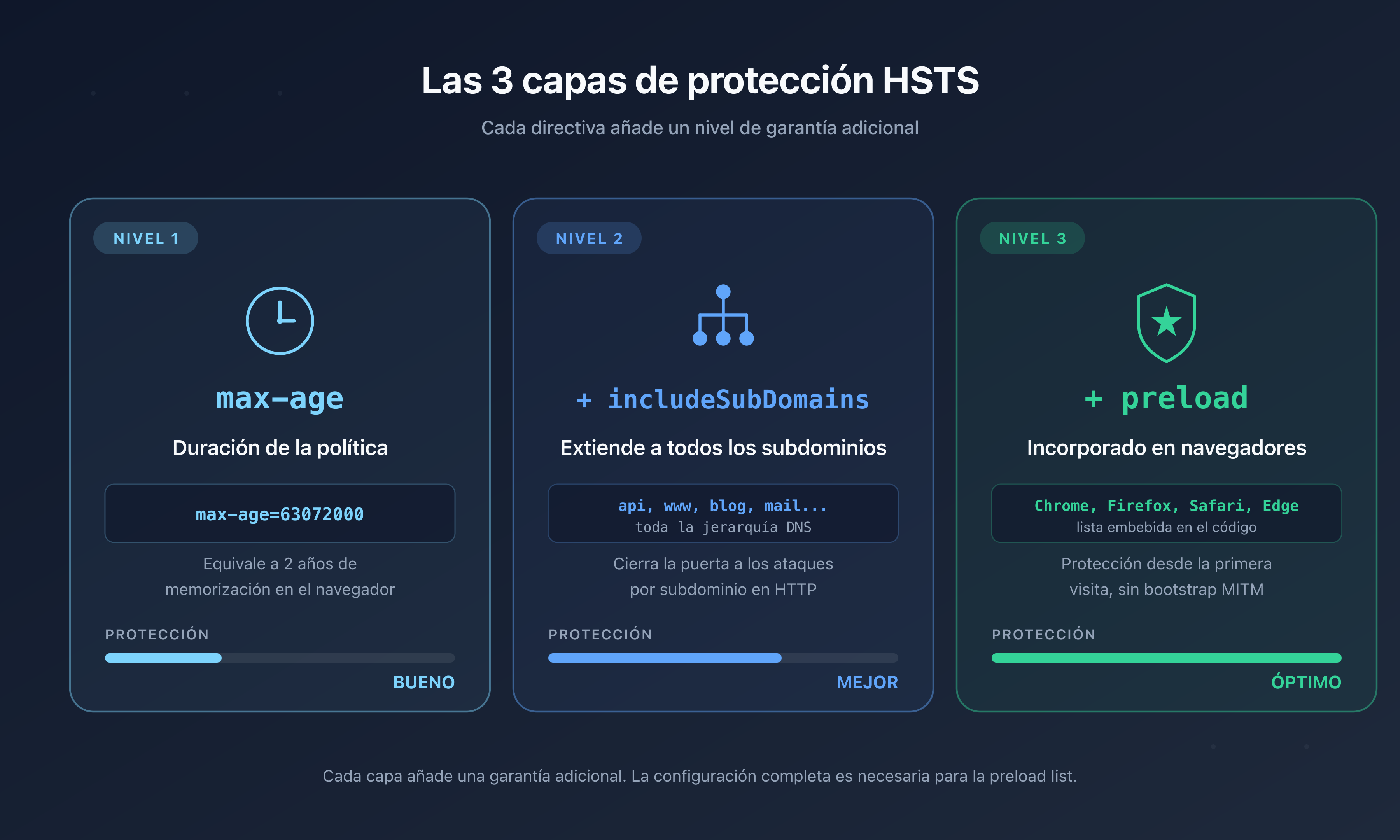 Las tres capas de protección HSTS: max-age para la duración, includeSubDomains para los subdominios, preload para la inscripción en los navegadores