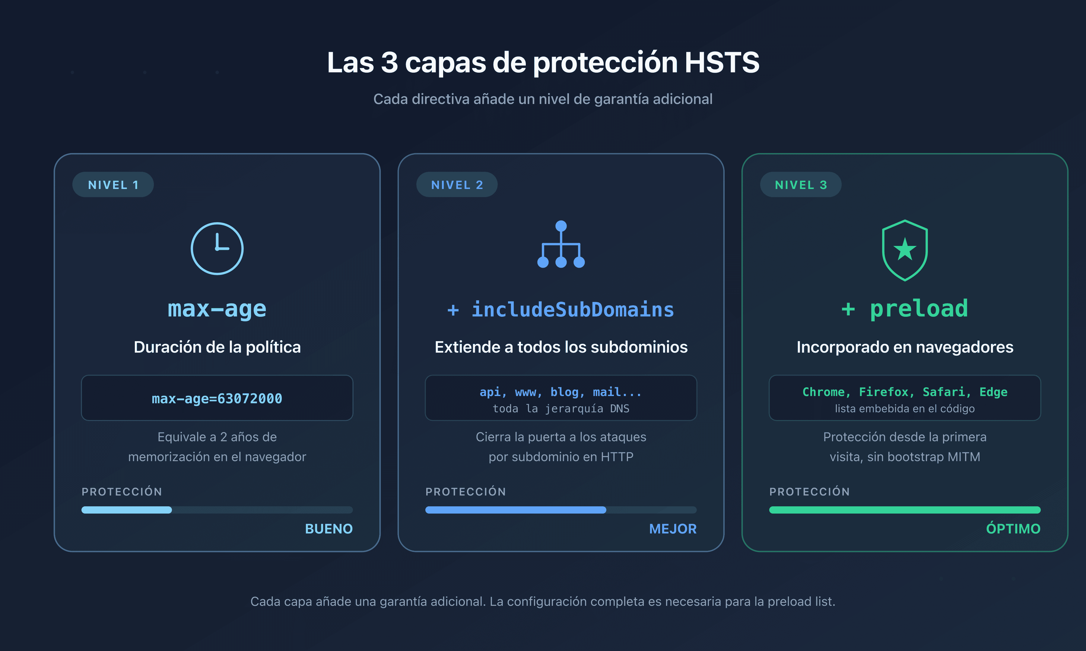 Las tres capas de protección HSTS: max-age para la duración, includeSubDomains para los subdominios, preload para la inscripción en los navegadores