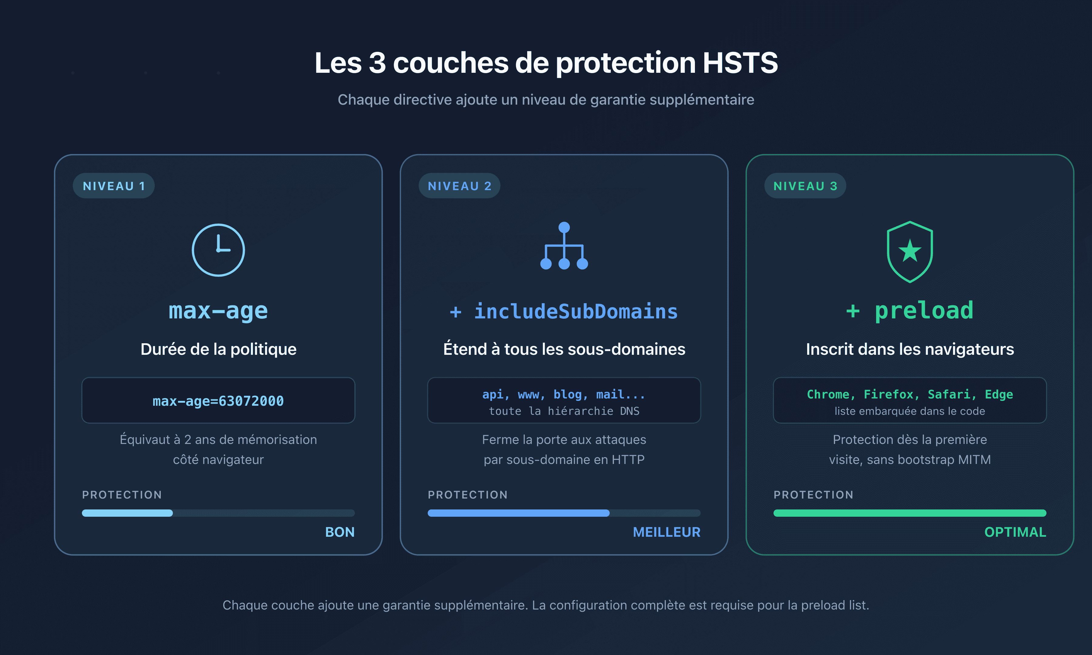Les trois couches de protection HSTS : max-age pour la durée, includeSubDomains pour les sous-domaines, preload pour l'inscription dans les navigateurs