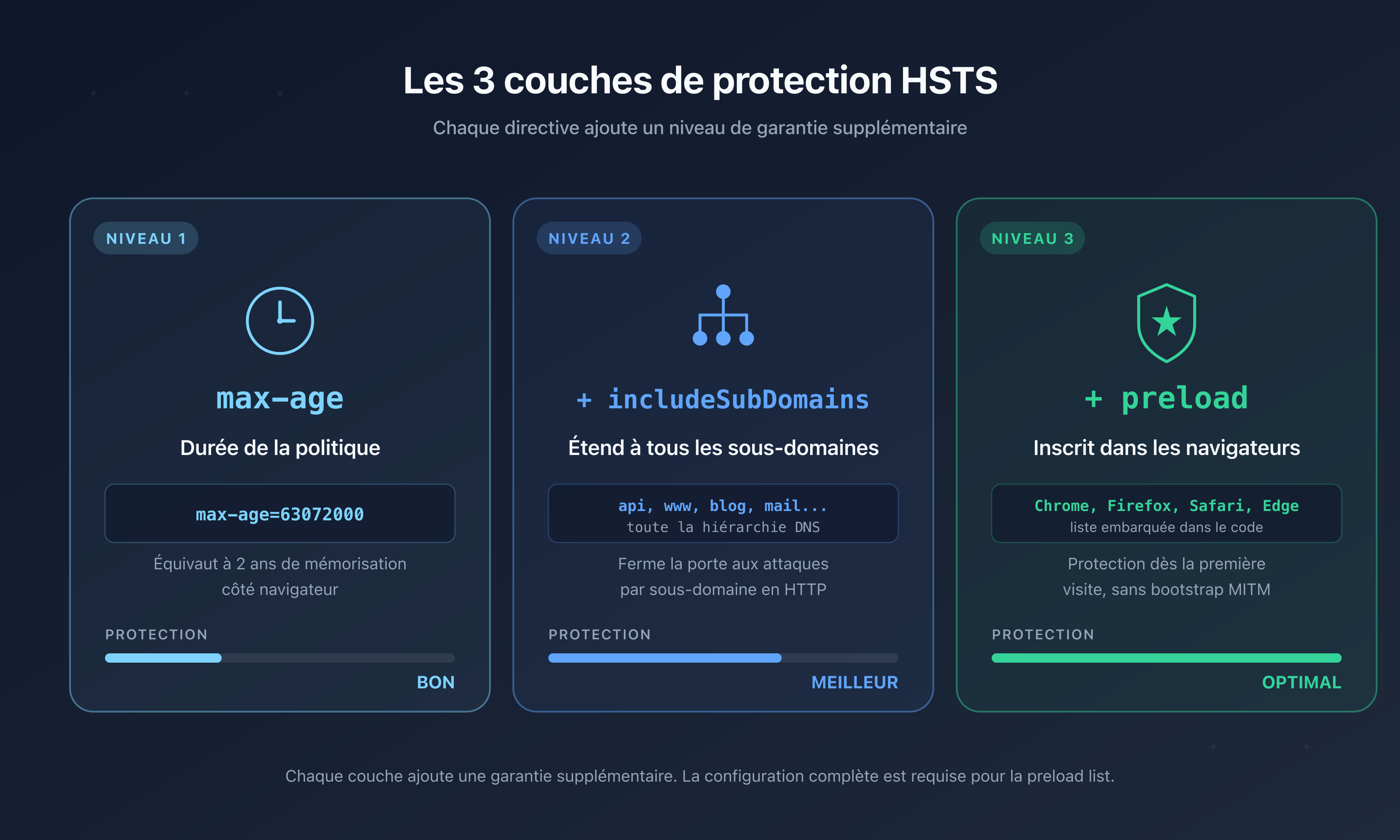Les trois couches de protection HSTS : max-age pour la durée, includeSubDomains pour les sous-domaines, preload pour l'inscription dans les navigateurs
