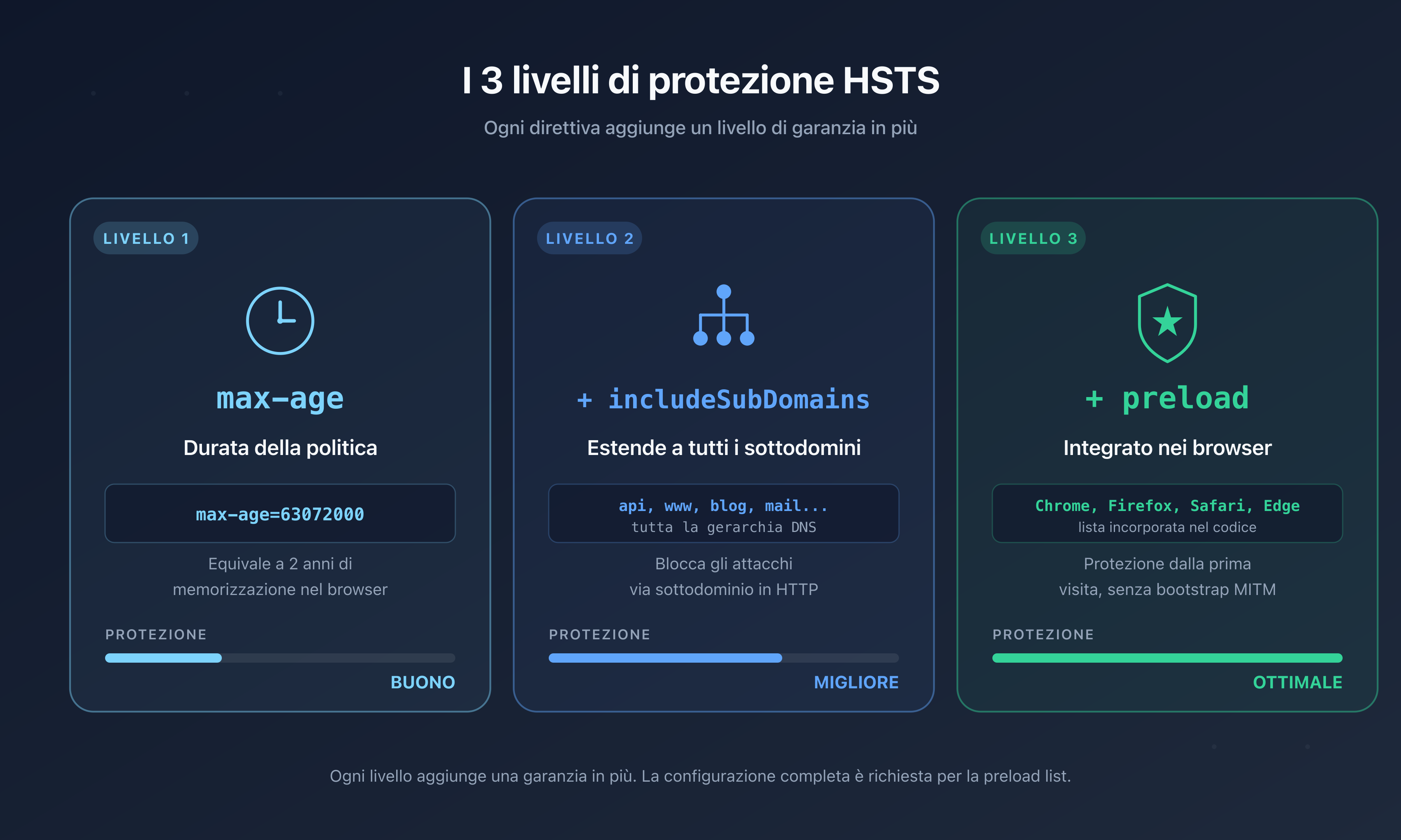 I tre livelli di protezione HSTS: max-age per la durata, includeSubDomains per i sottodomini, preload per l'inserimento nei browser
