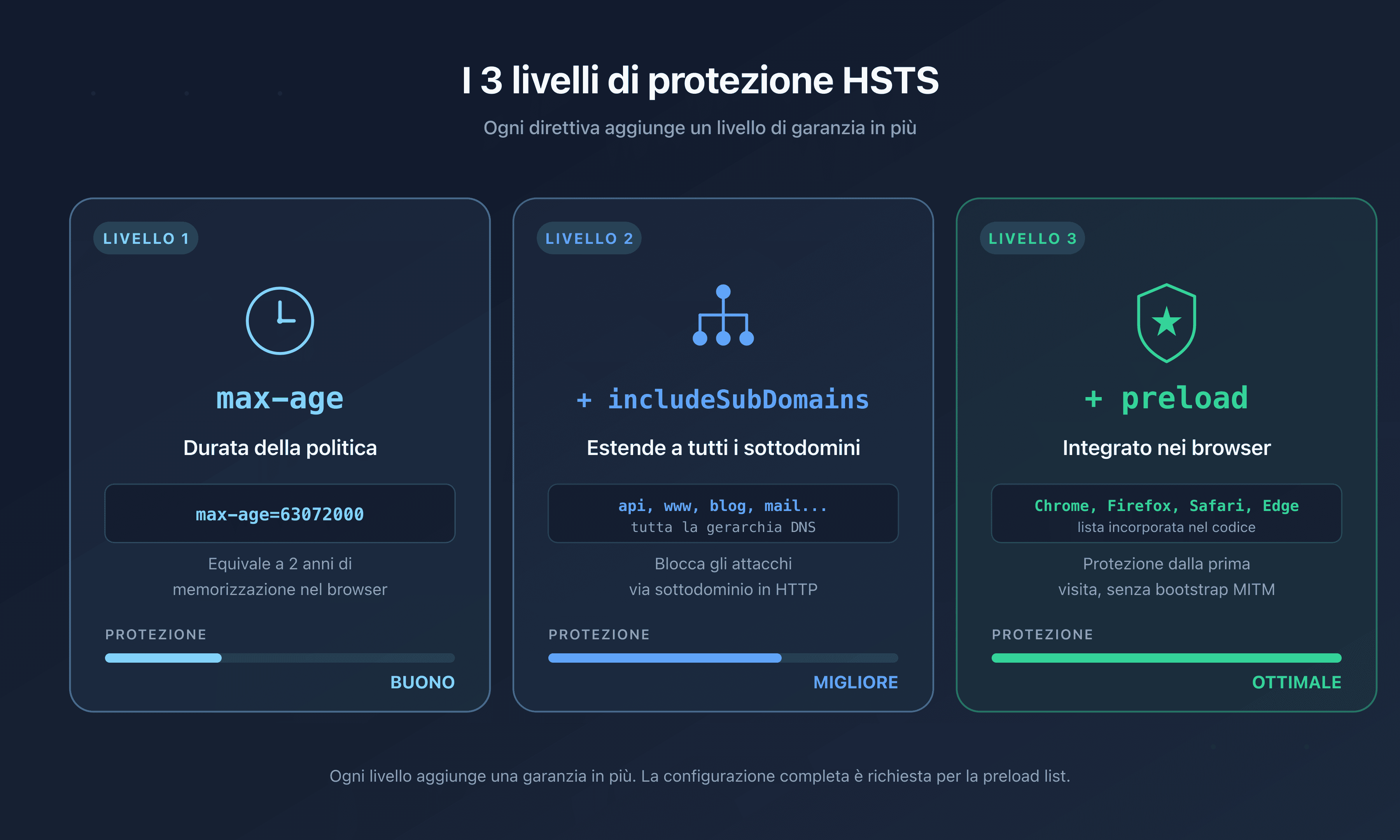 I tre livelli di protezione HSTS: max-age per la durata, includeSubDomains per i sottodomini, preload per l'inserimento nei browser