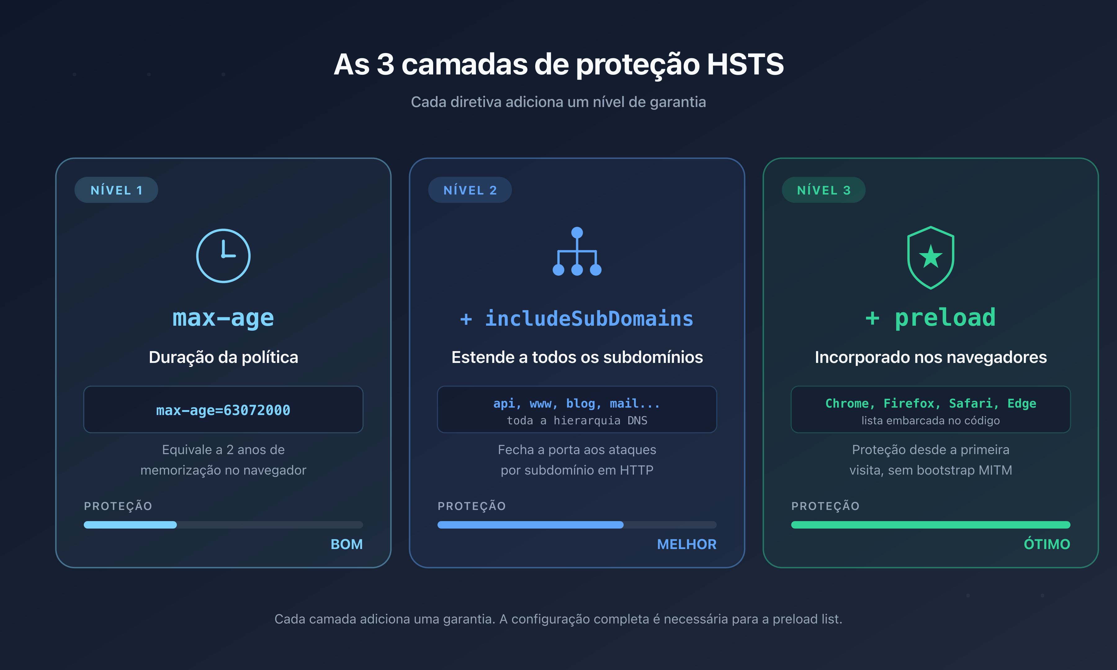 As três camadas de proteção HSTS: max-age para a duração, includeSubDomains para os subdomínios, preload para a inscrição nos navegadores