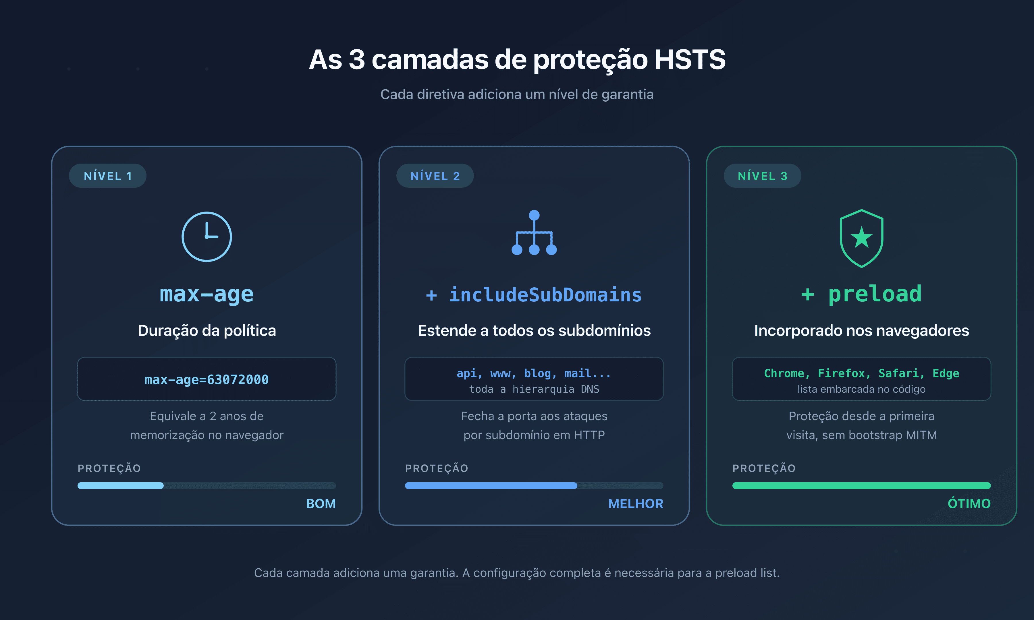 As três camadas de proteção HSTS: max-age para a duração, includeSubDomains para os subdomínios, preload para a inscrição nos navegadores