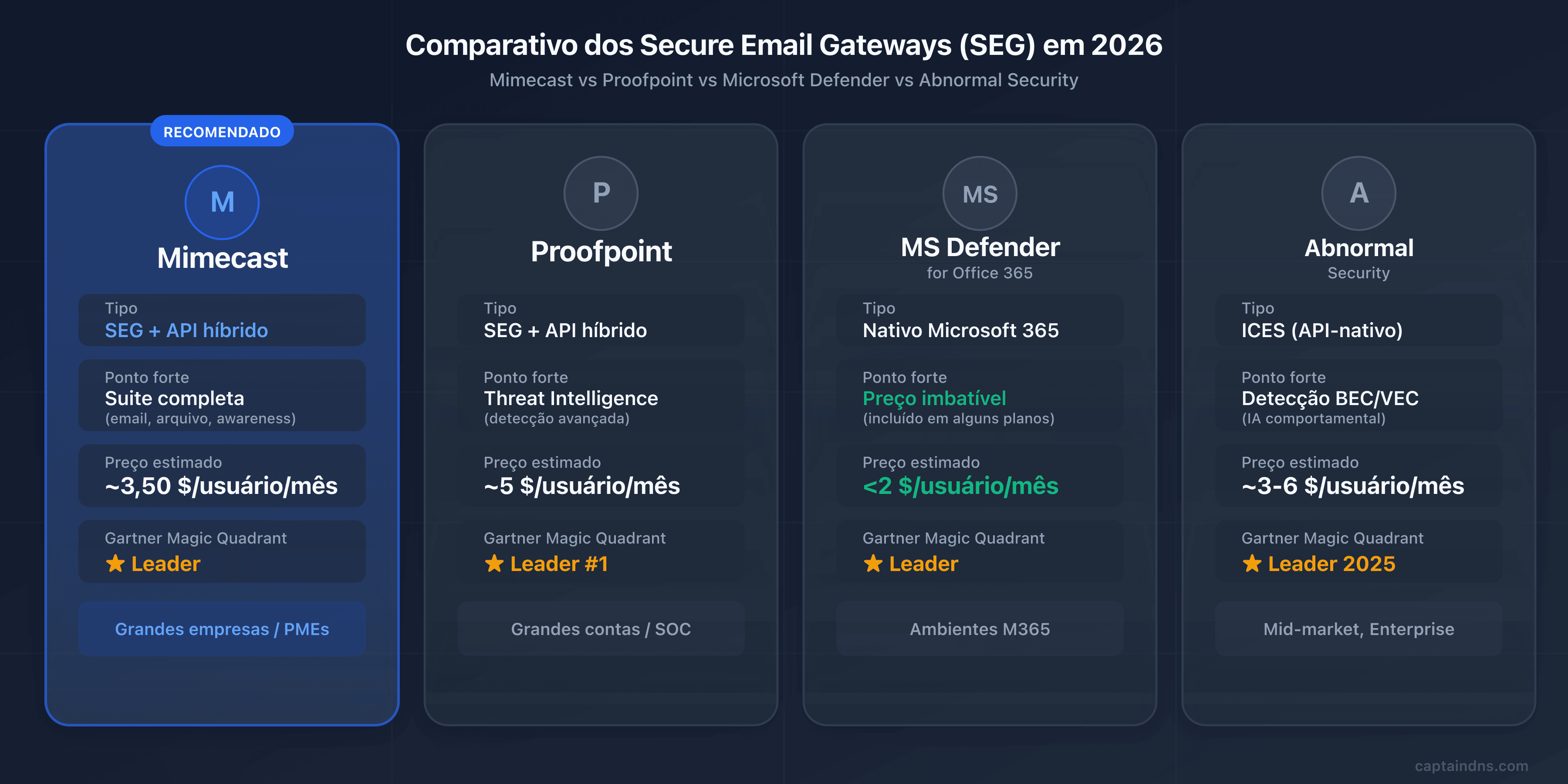 Comparativo dos gateways de email seguros