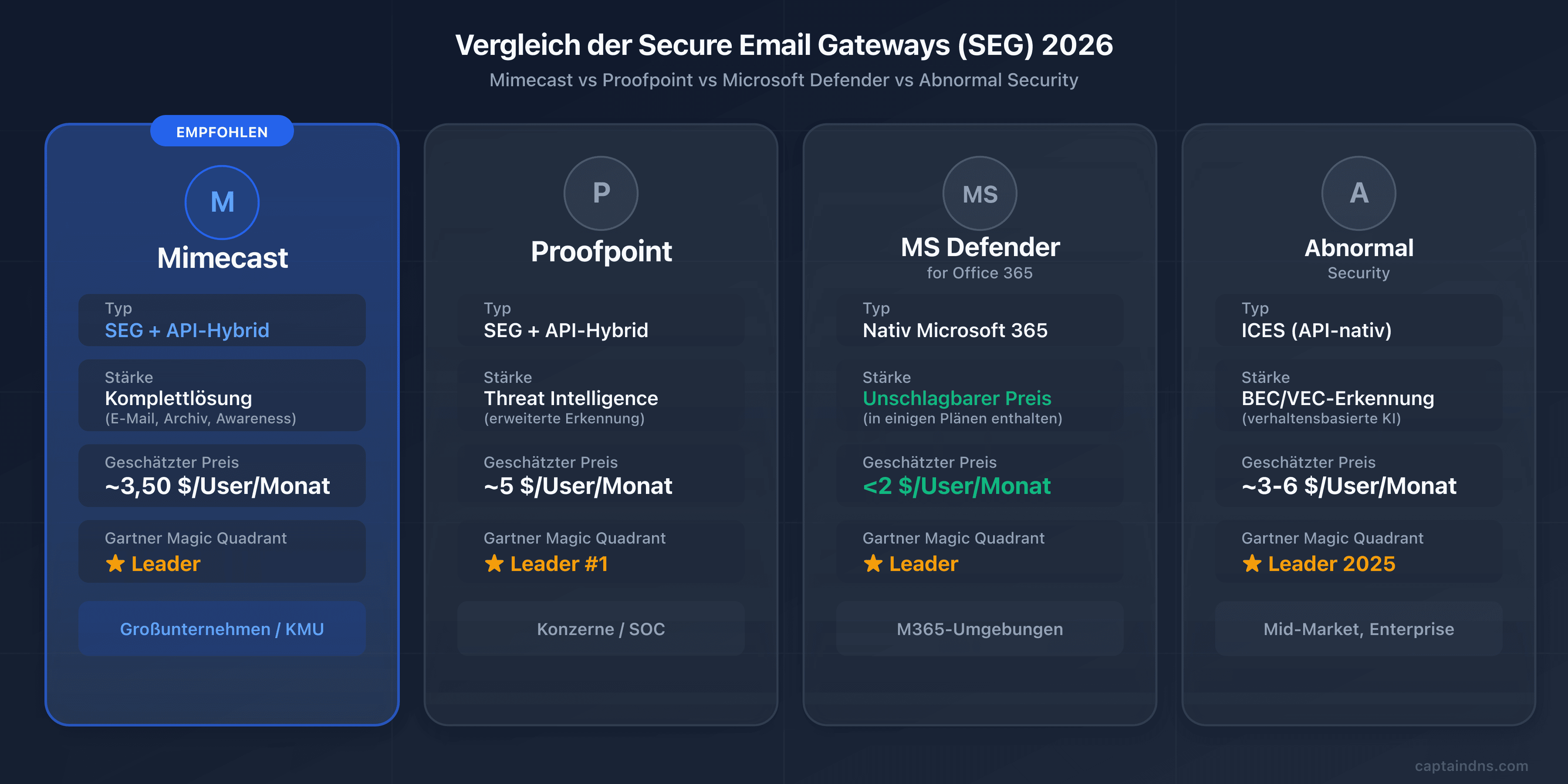 Vergleich der Secure Email Gateways