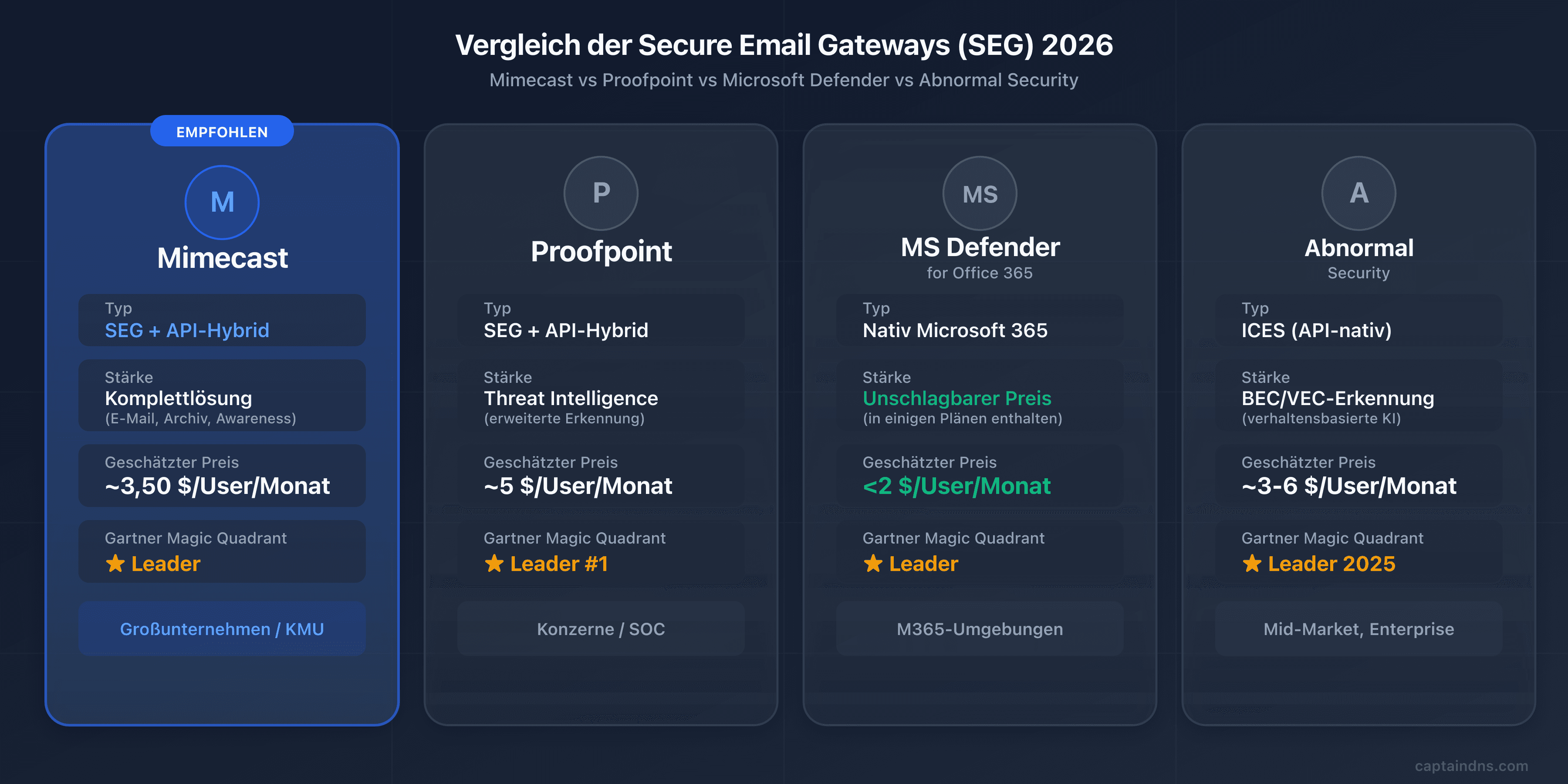 Vergleich der Secure Email Gateways