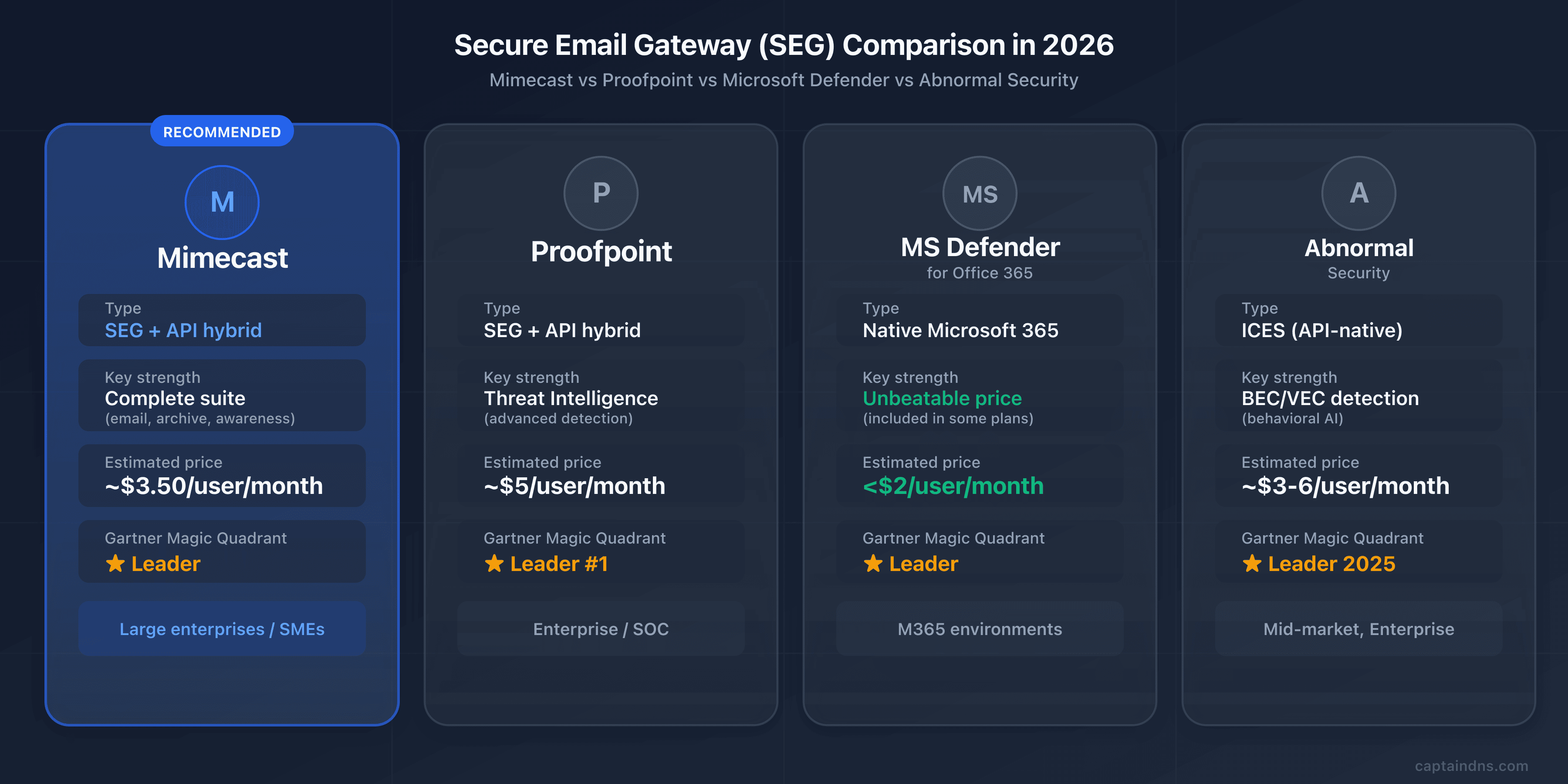 Comparison of secure email gateways