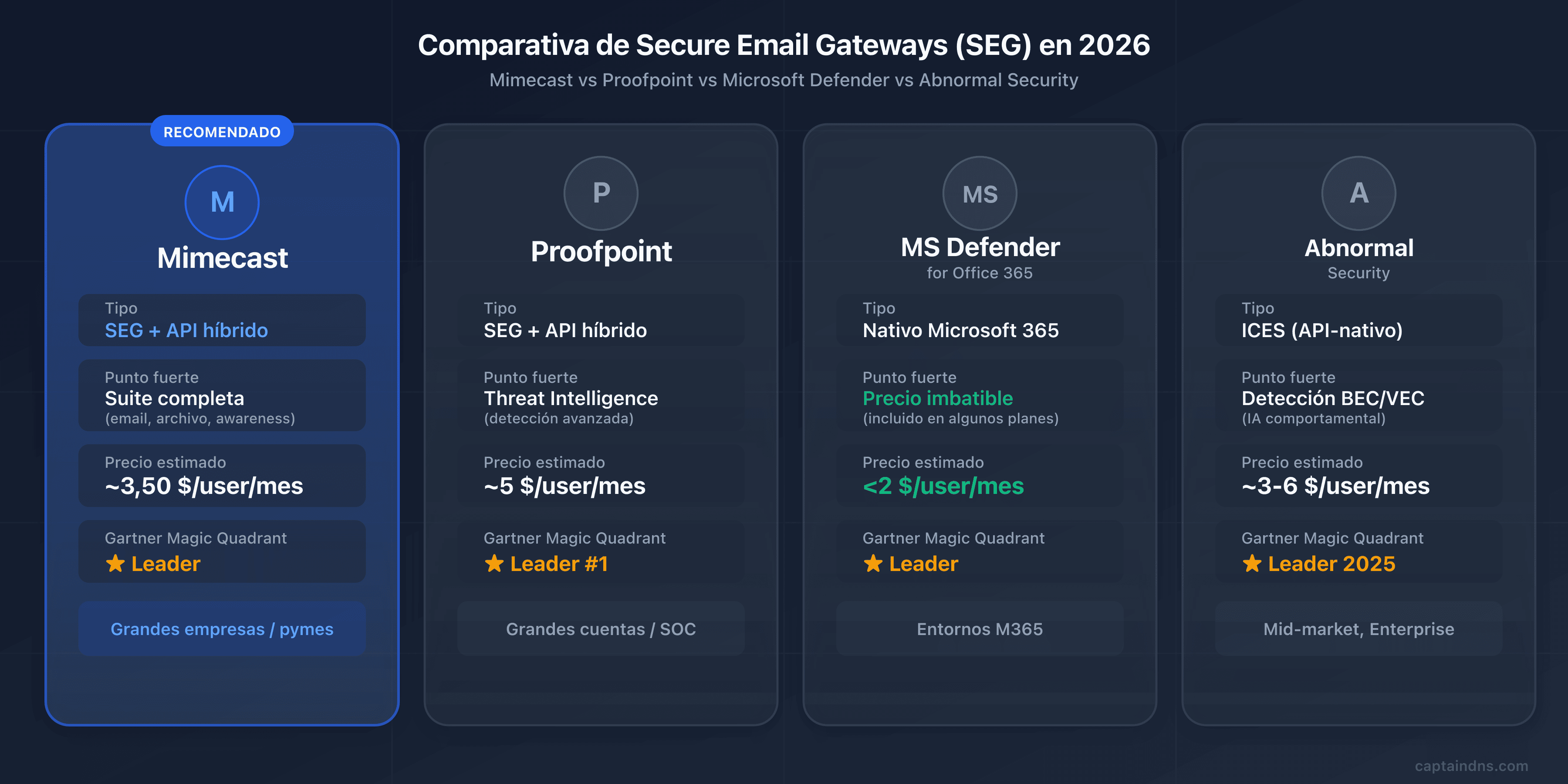 Comparativa de pasarelas email seguras