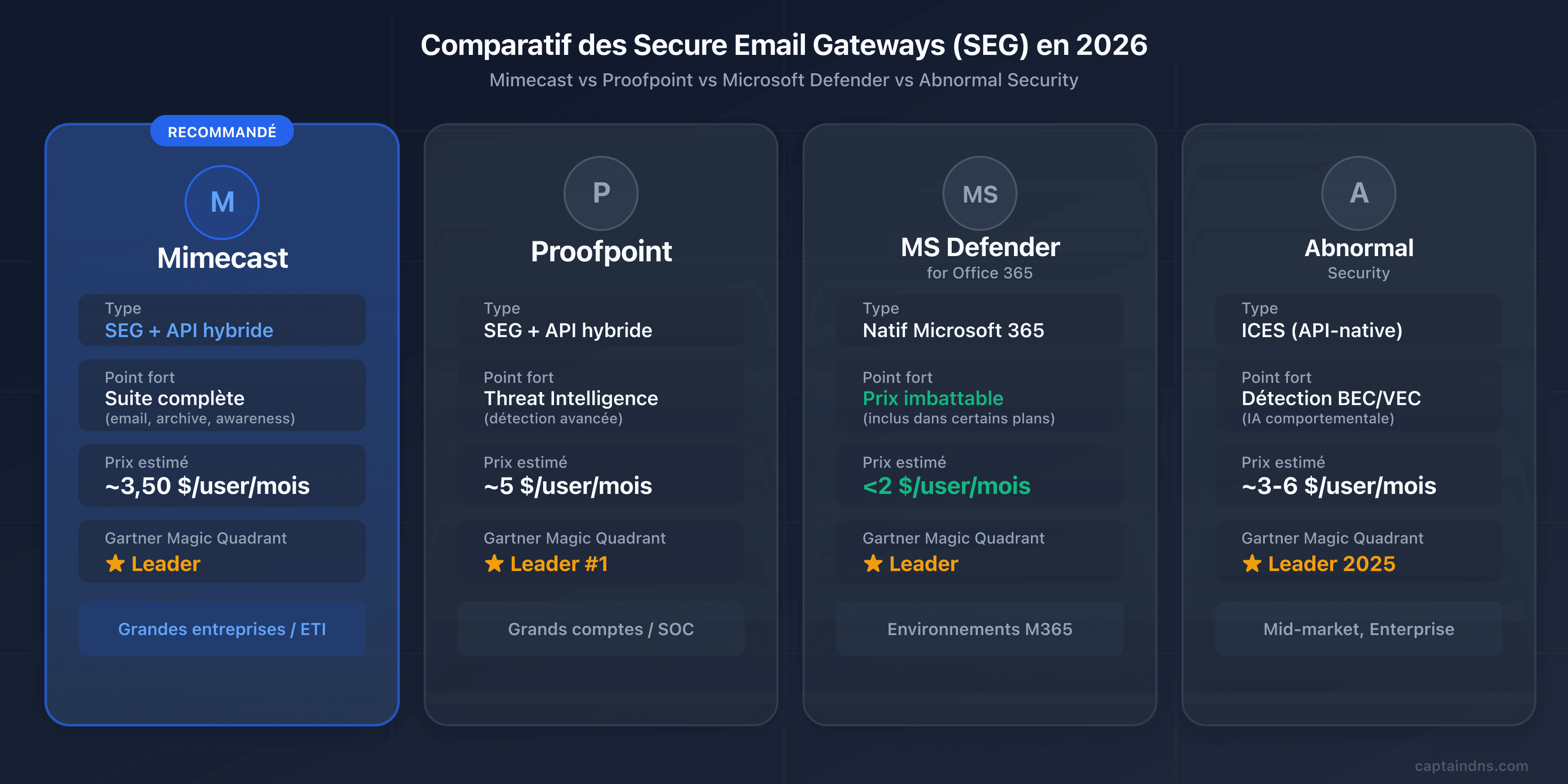 Comparatif des passerelles email sécurisées