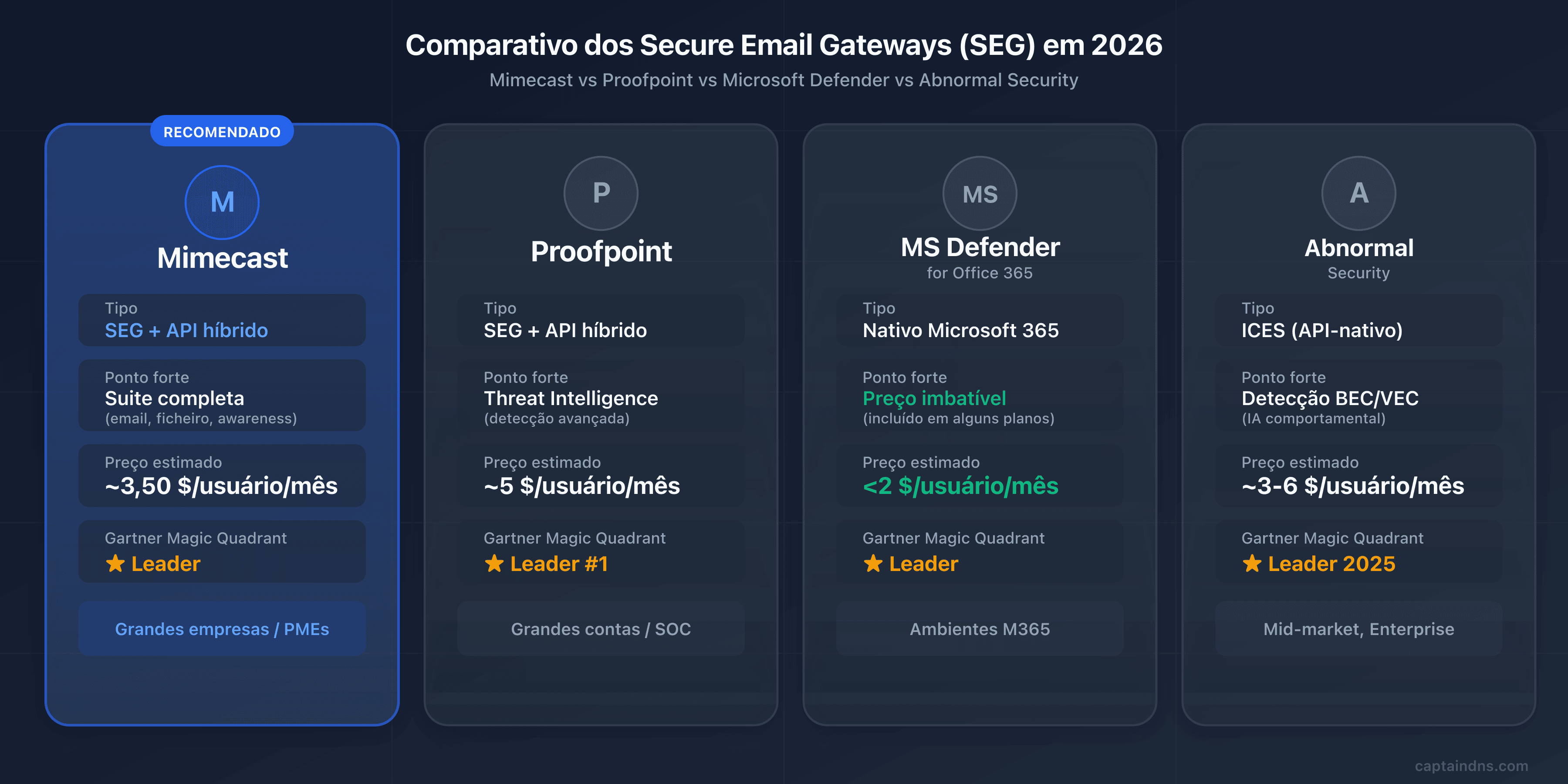 Comparativo dos gateways de email seguros