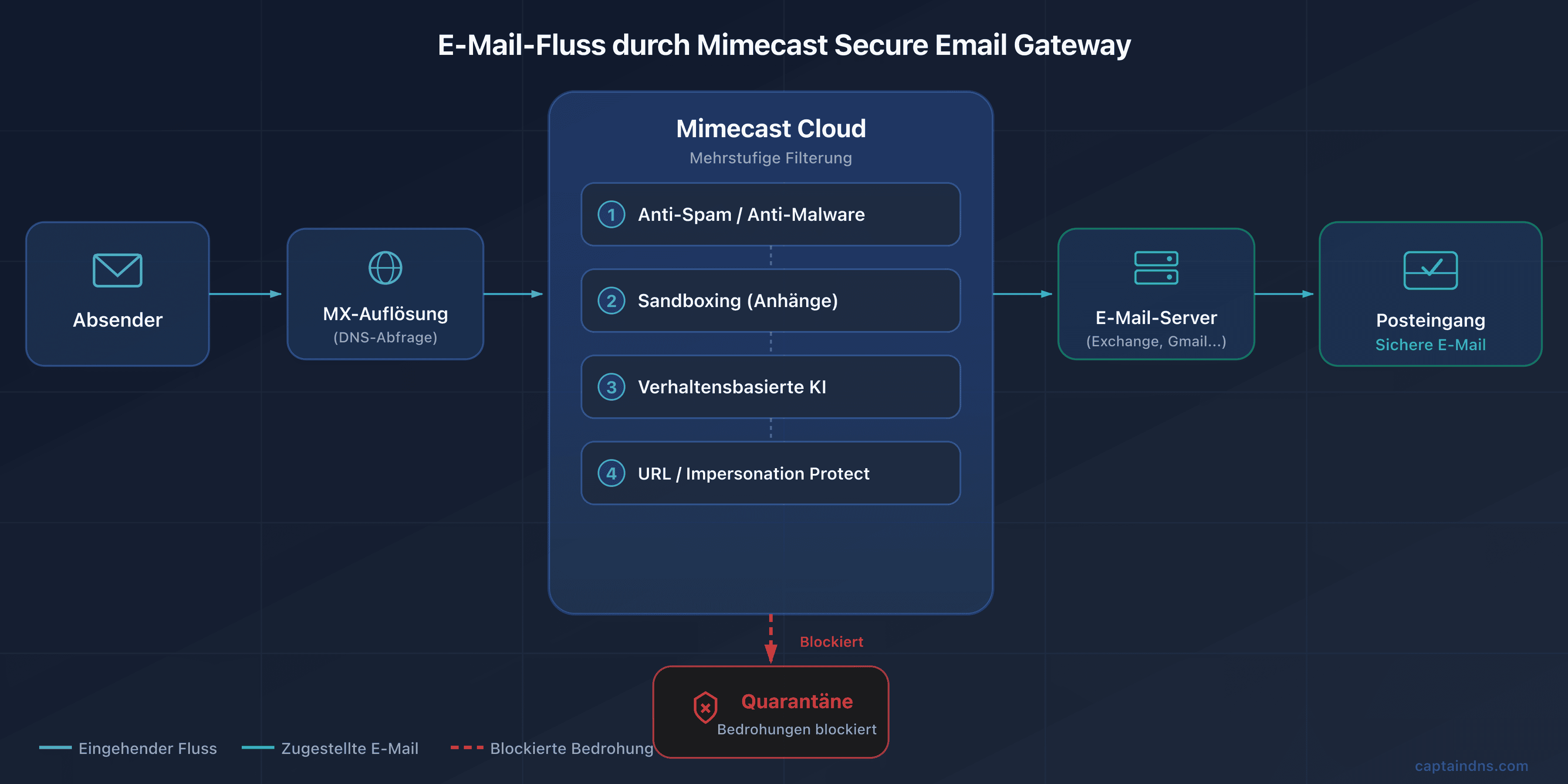 Schema des E-Mail-Flusses über Mimecast SEG