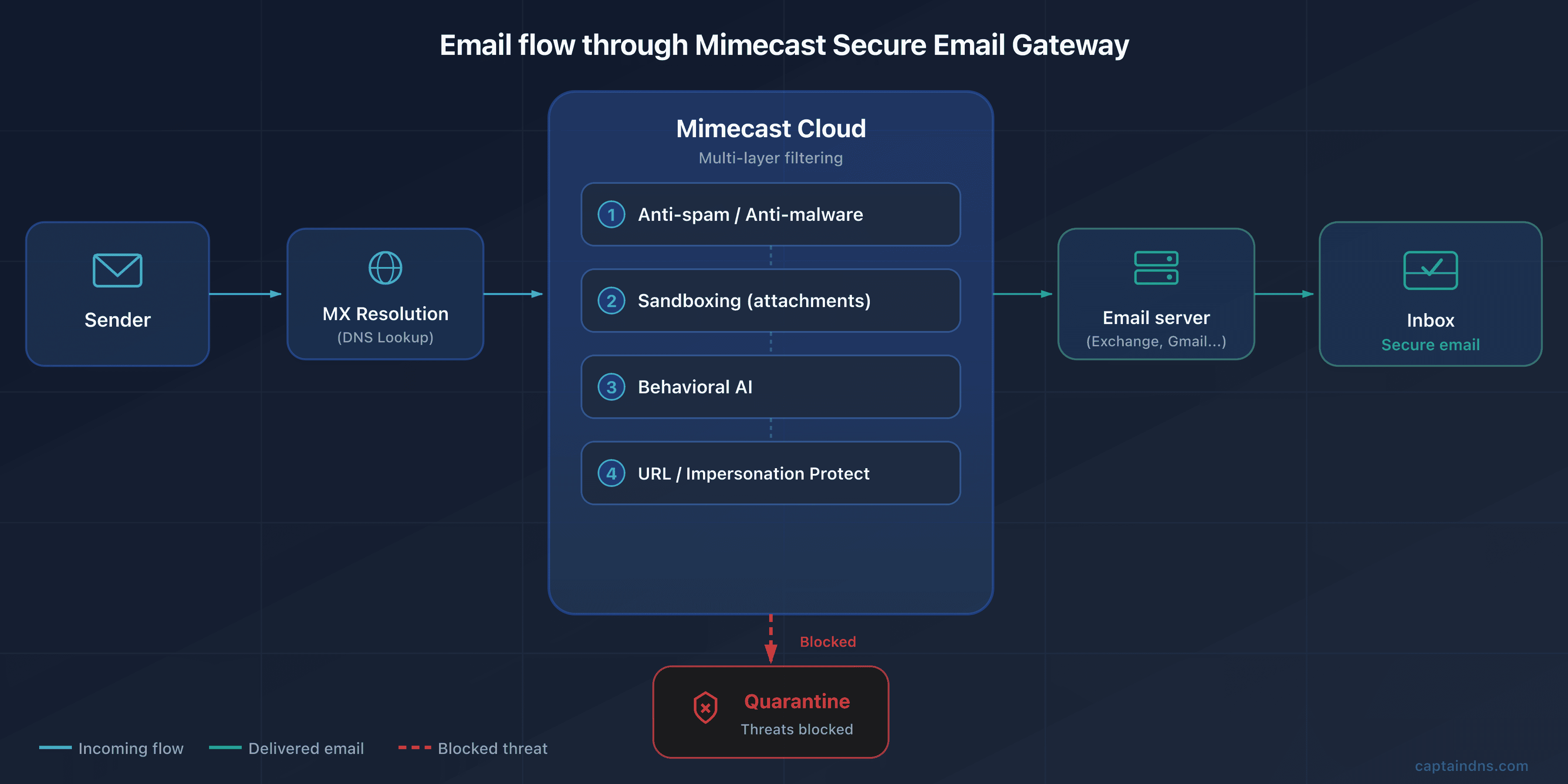 Email flow diagram through Mimecast SEG