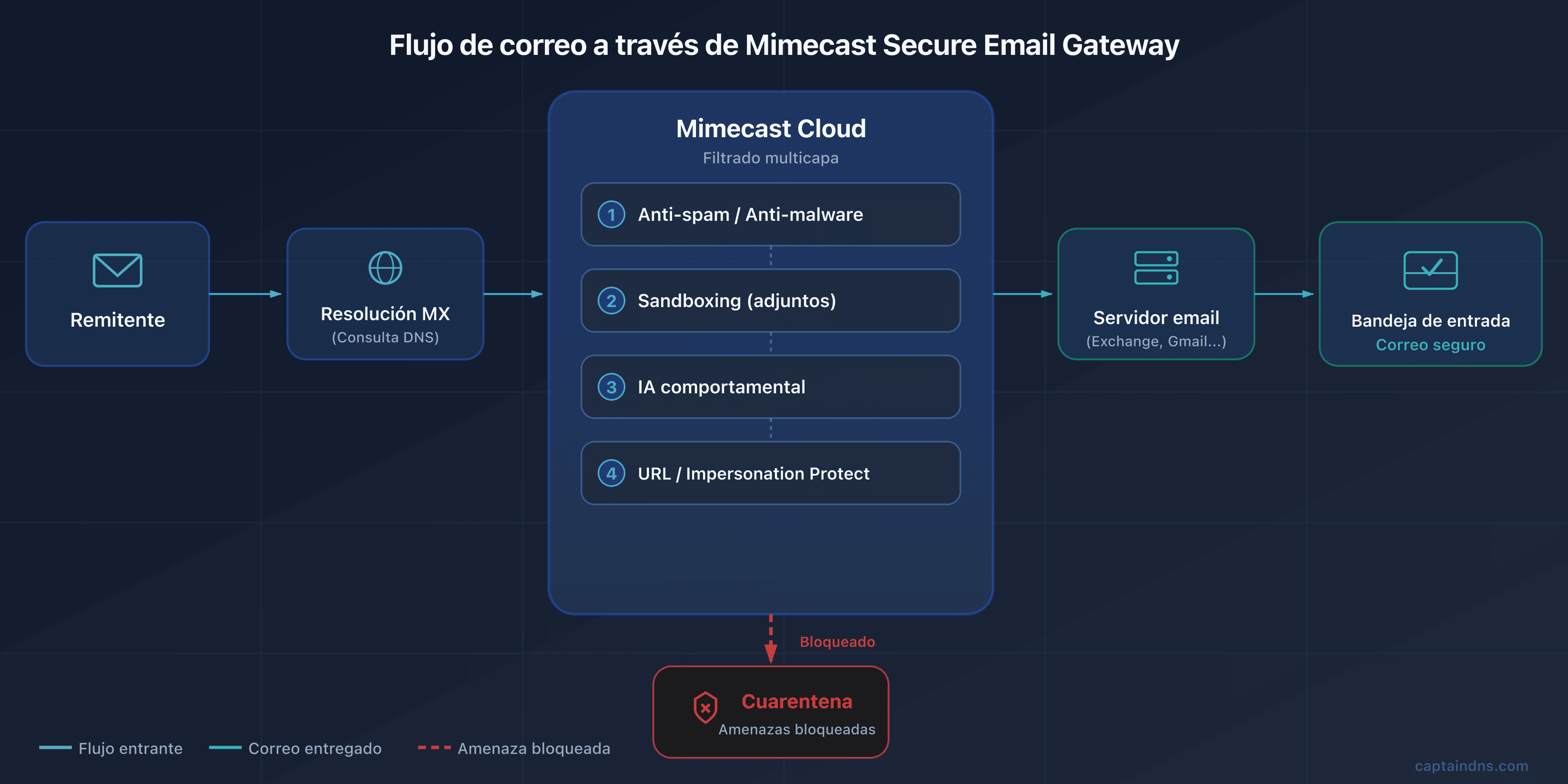 Esquema del flujo email a través de Mimecast SEG
