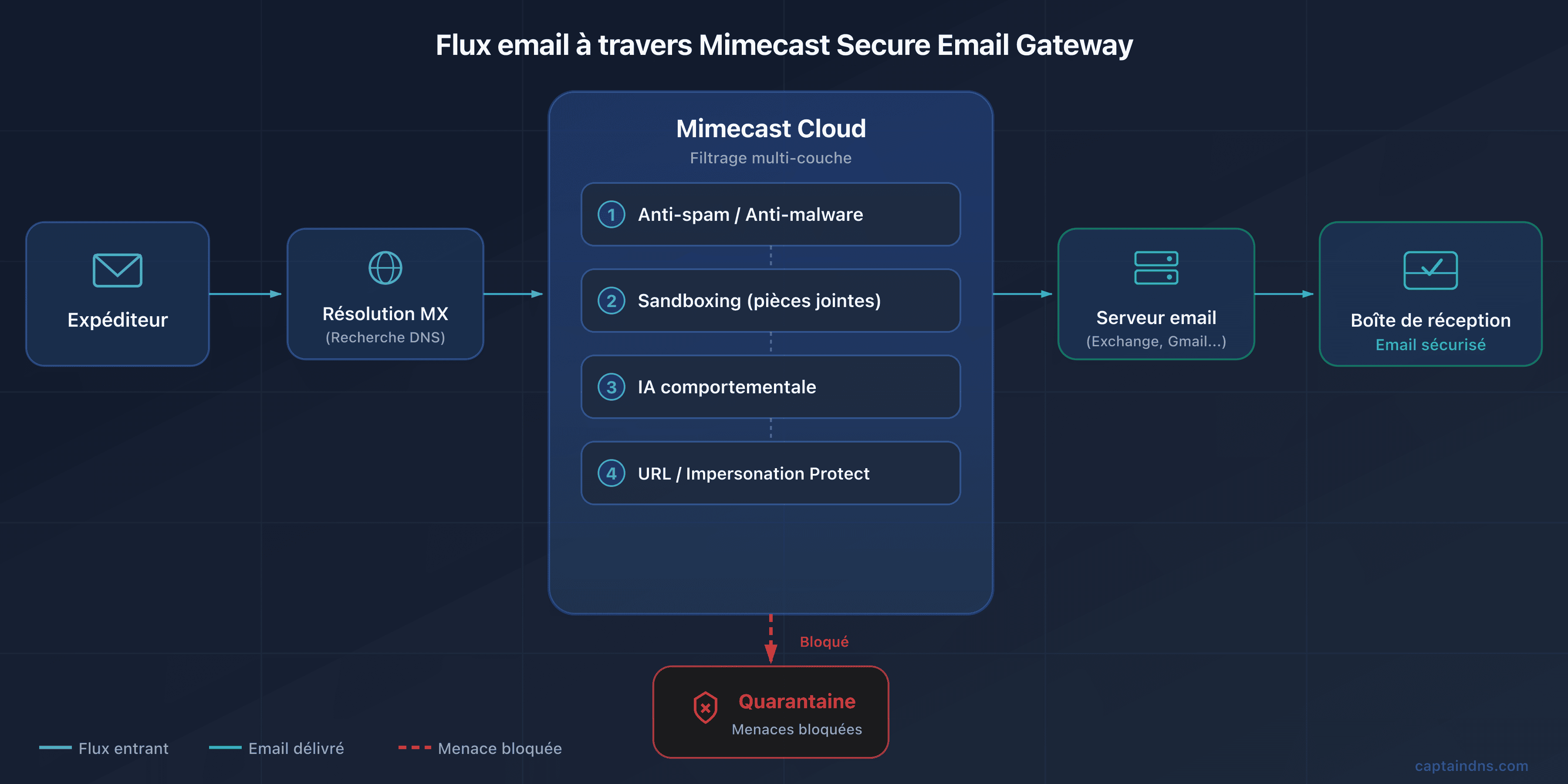 Schéma du flux email via Mimecast SEG