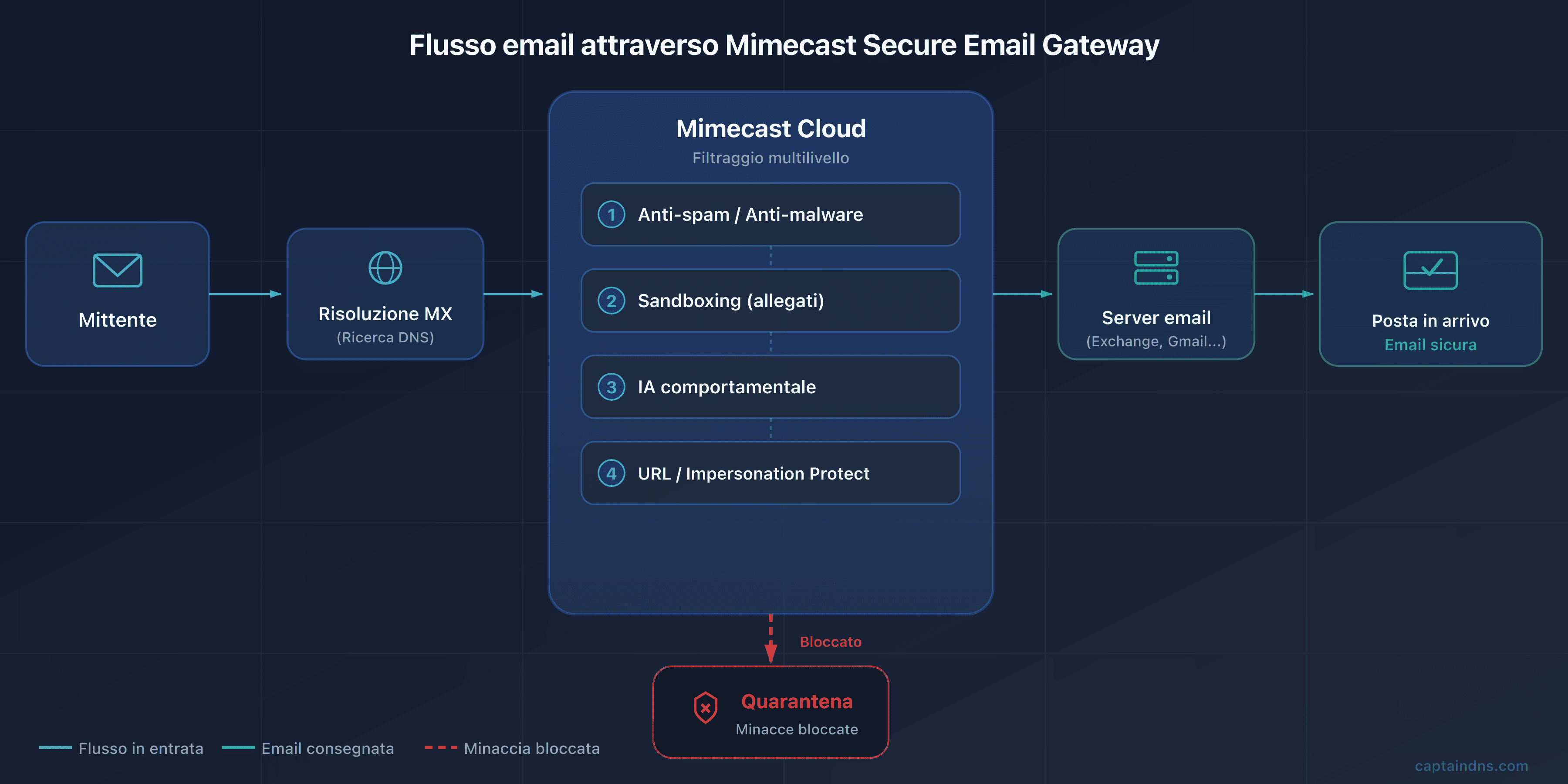 Schema del flusso email tramite Mimecast SEG