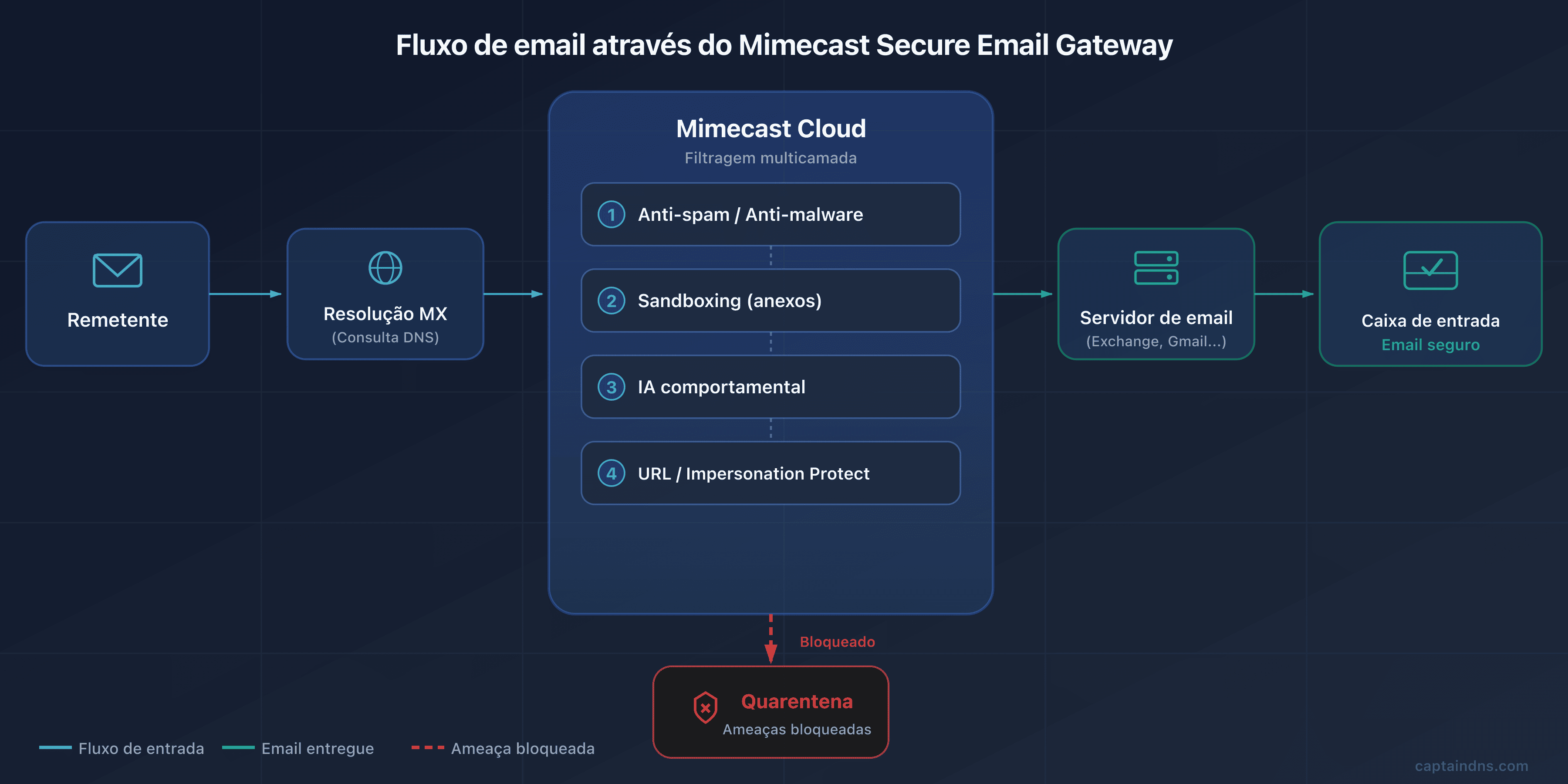 Diagrama do fluxo de email via Mimecast SEG