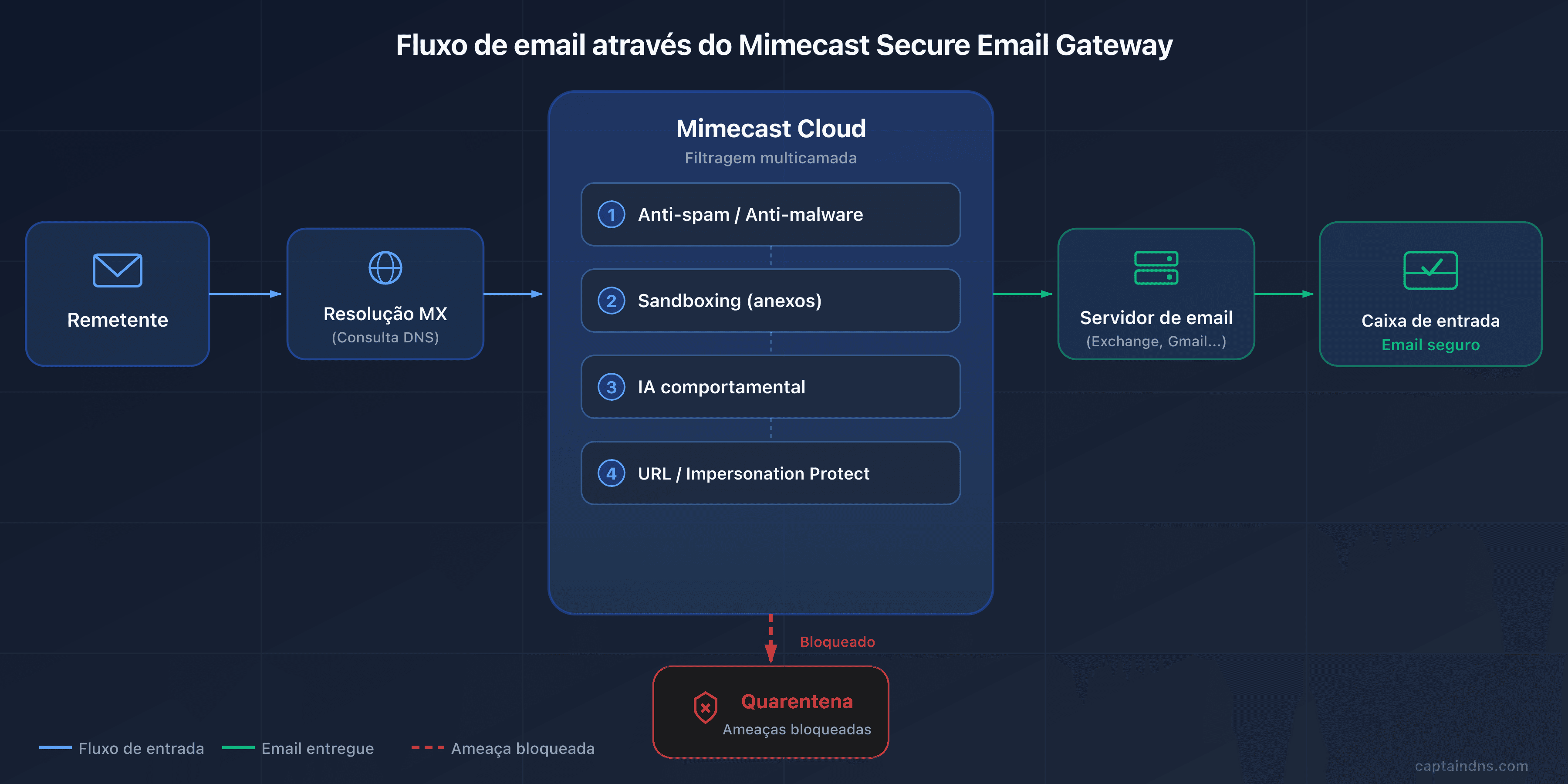 Diagrama do fluxo de email via Mimecast SEG