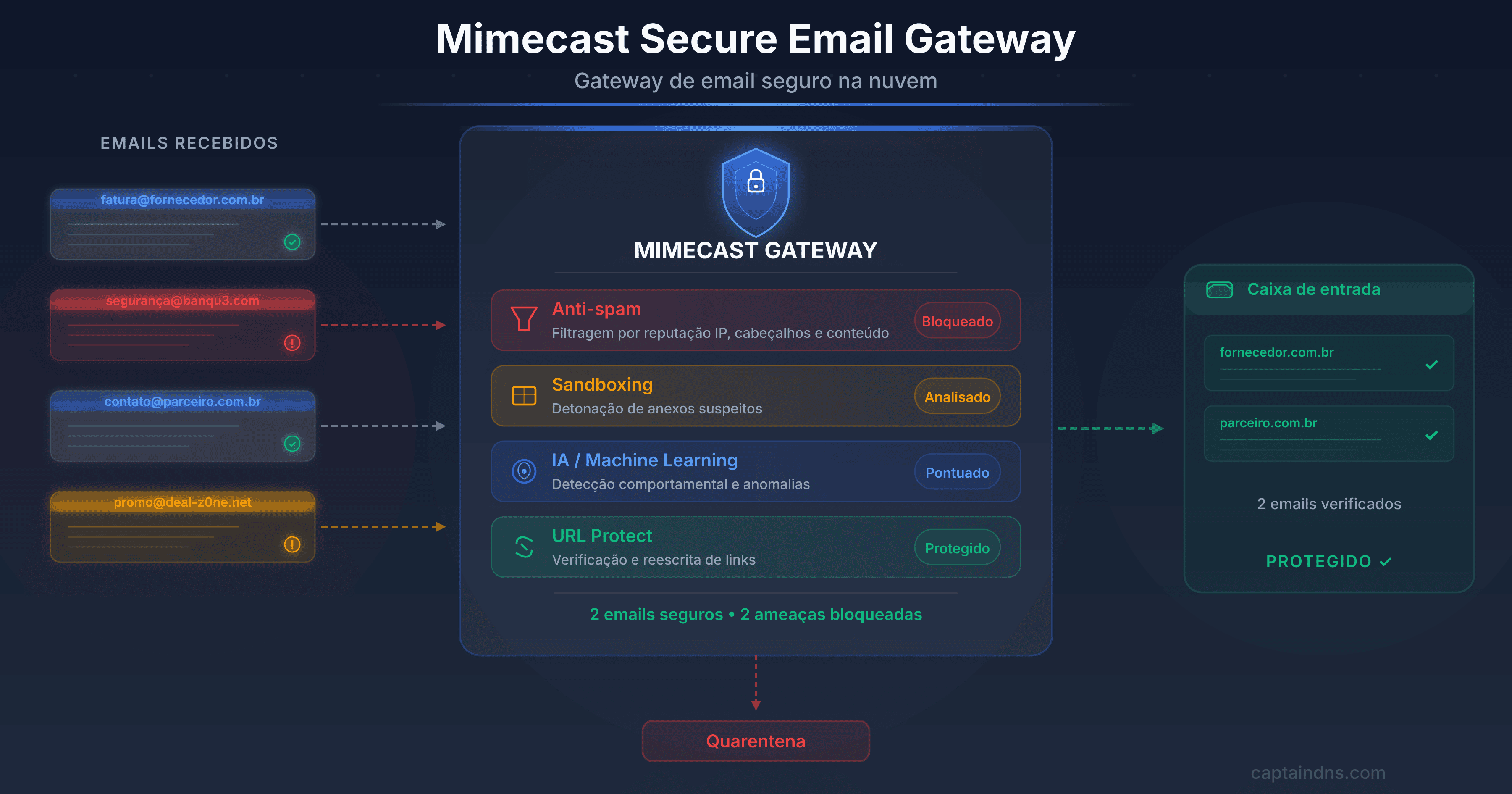 Ilustração do Mimecast como gateway de email seguro interceptando ameaças