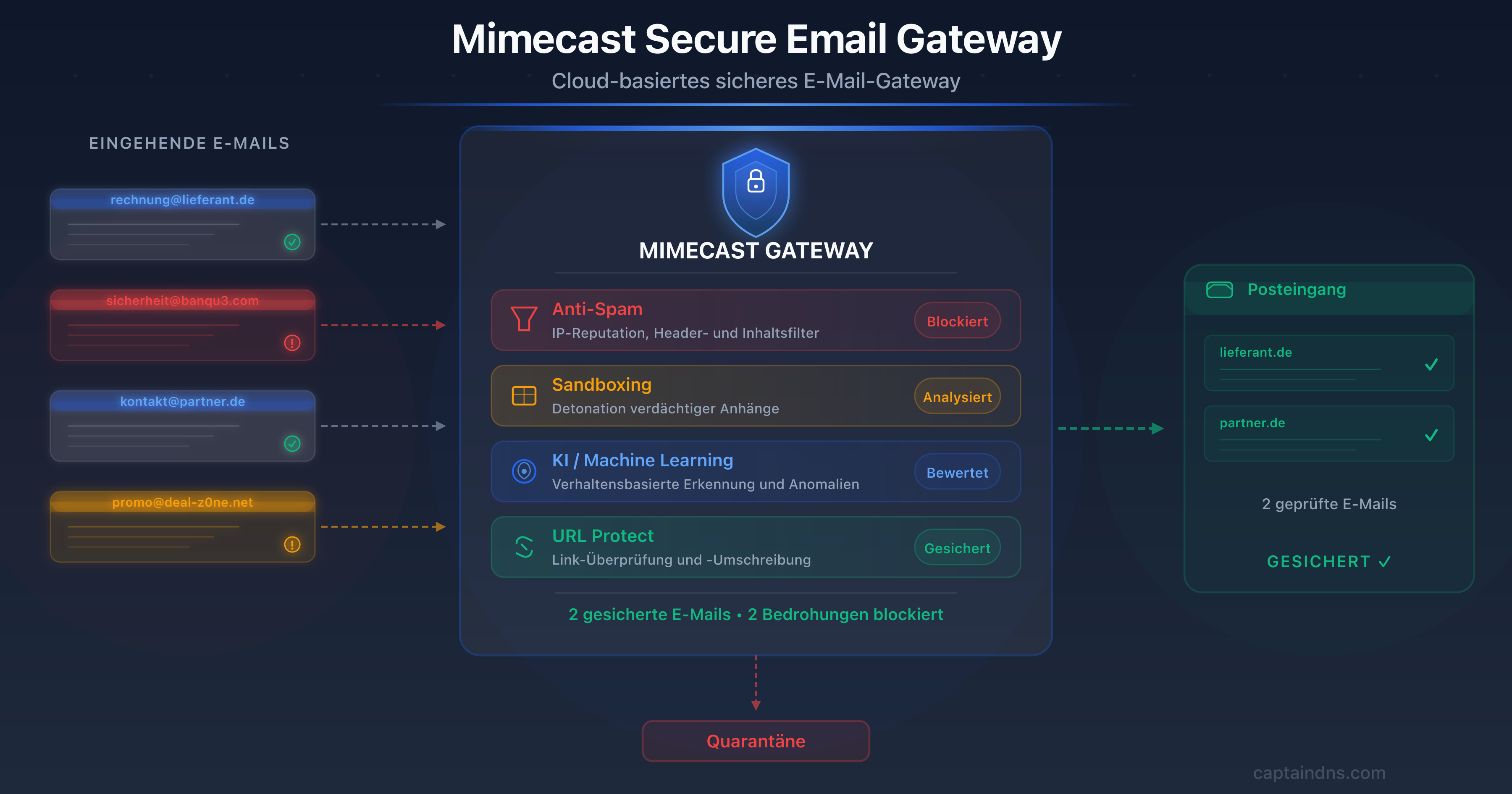 Illustration von Mimecast als sicheres E-Mail-Gateway, das Bedrohungen abfängt