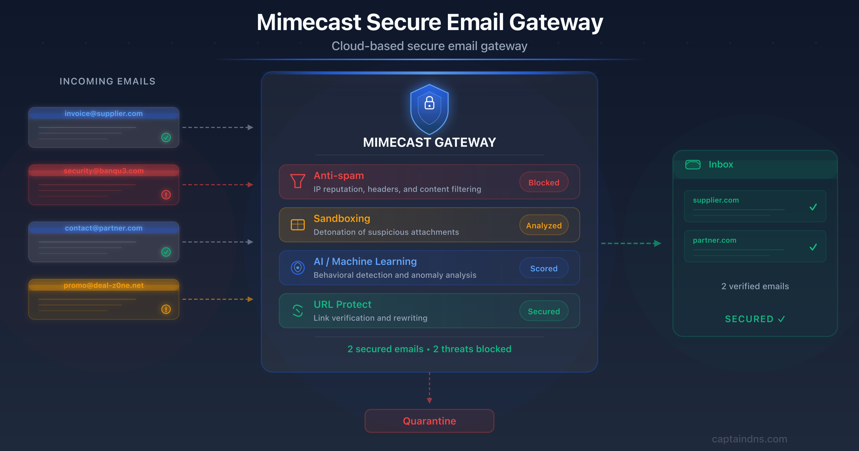 Illustration of Mimecast as a secure email gateway intercepting threats