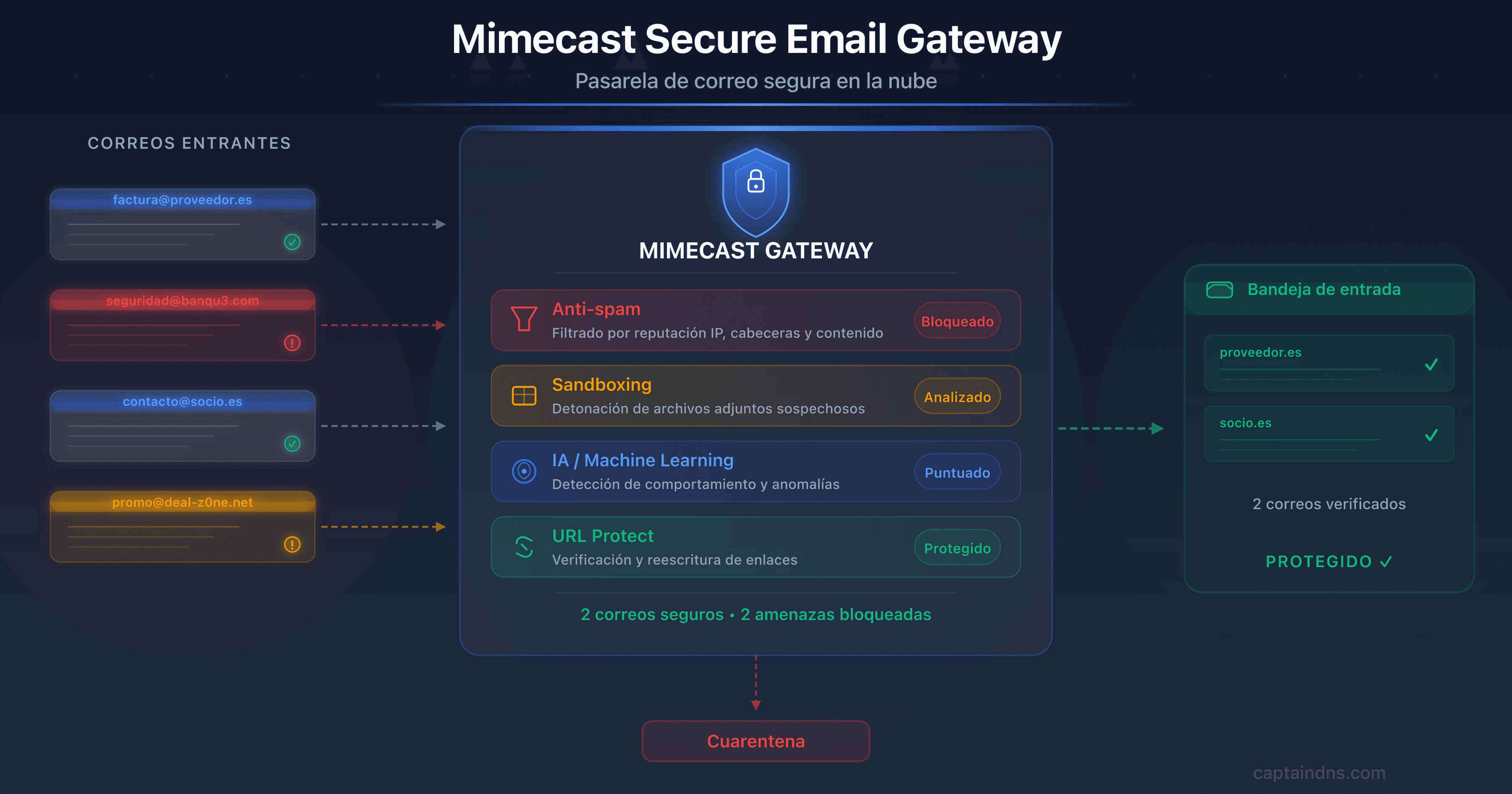 Ilustración de Mimecast como pasarela email segura interceptando amenazas