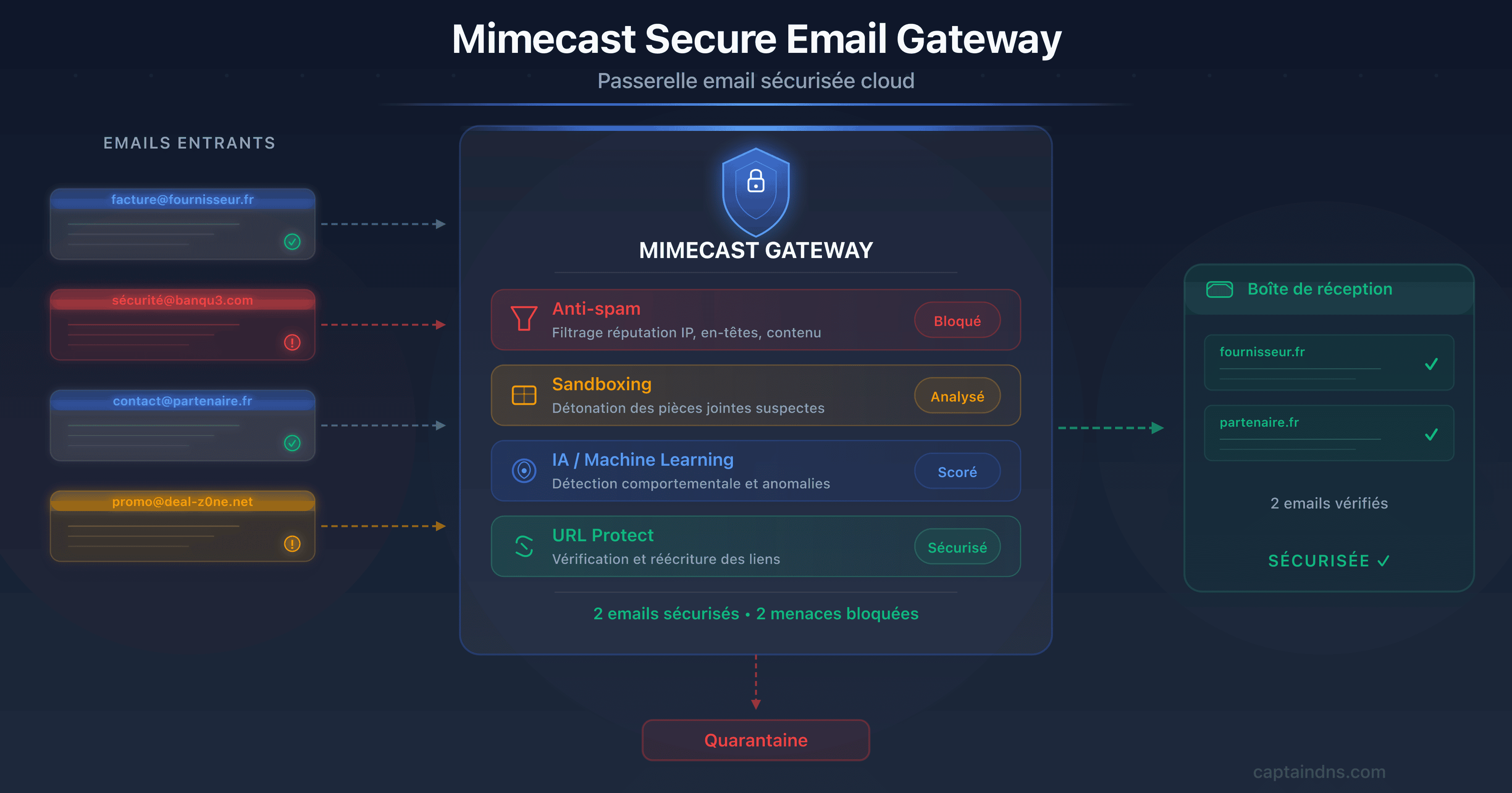 Illustration de Mimecast comme passerelle email sécurisée interceptant les menaces