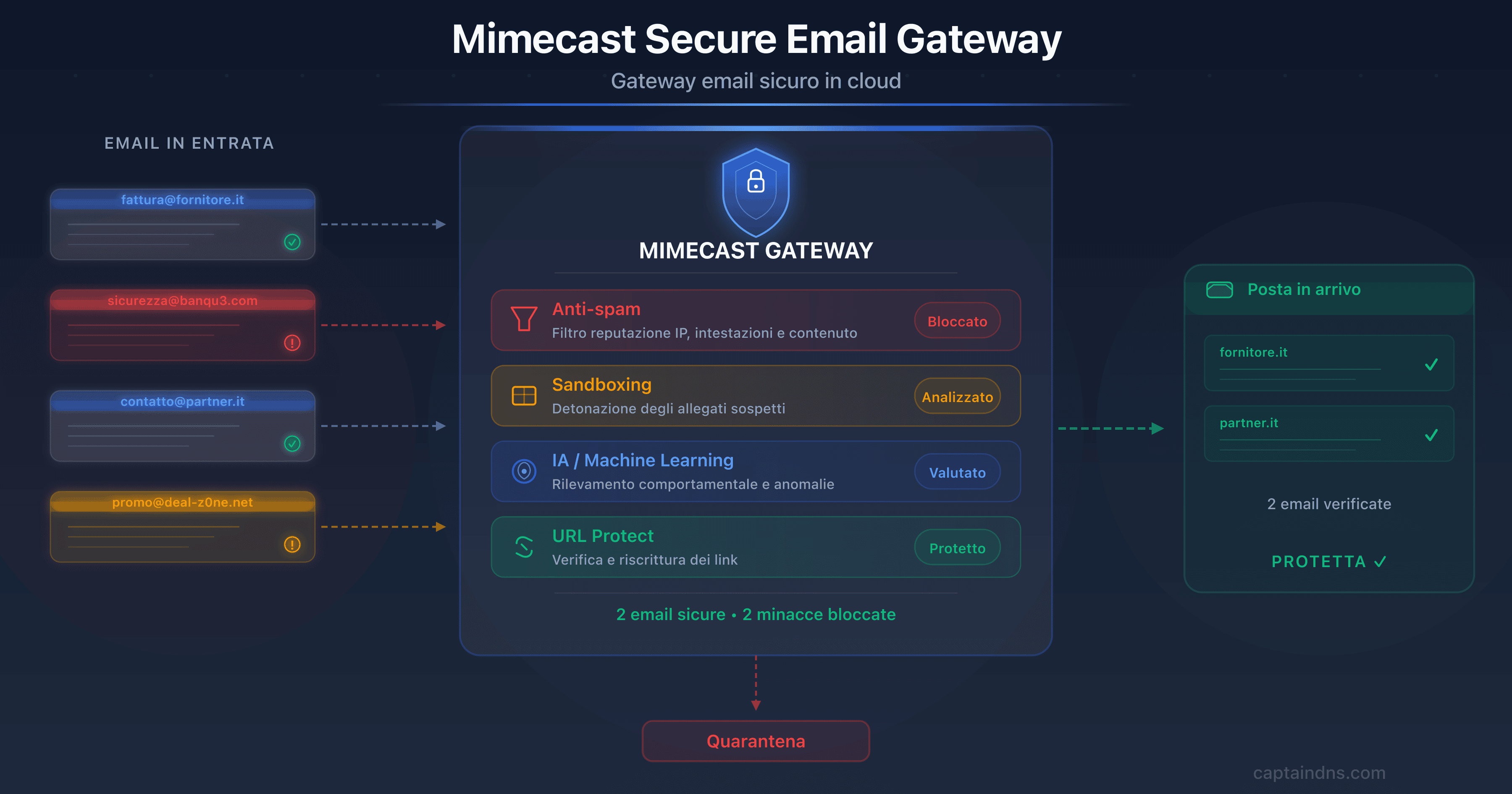 Illustrazione di Mimecast come gateway email sicuro che intercetta le minacce