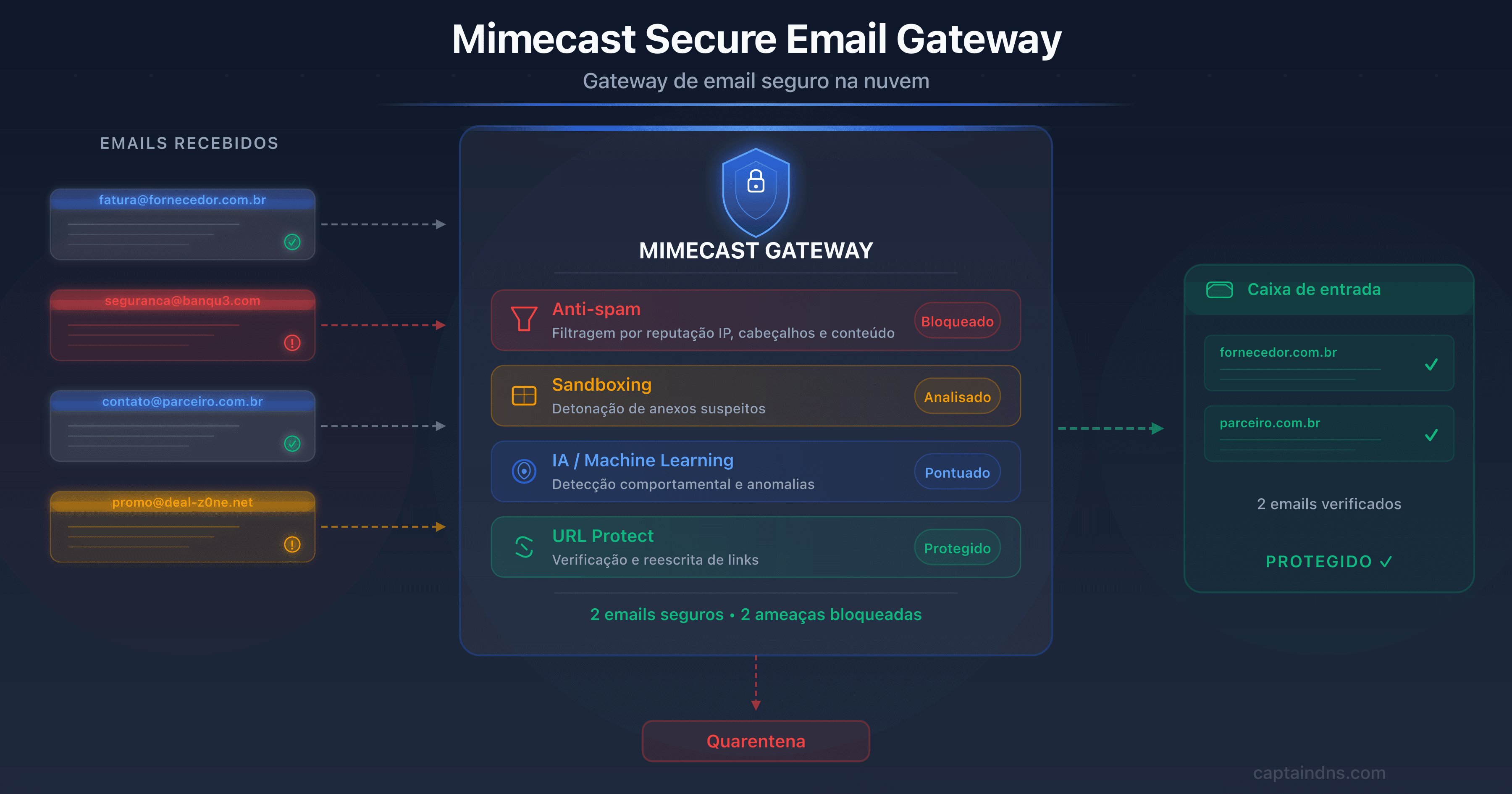 Ilustração do Mimecast como gateway de email seguro interceptando ameaças