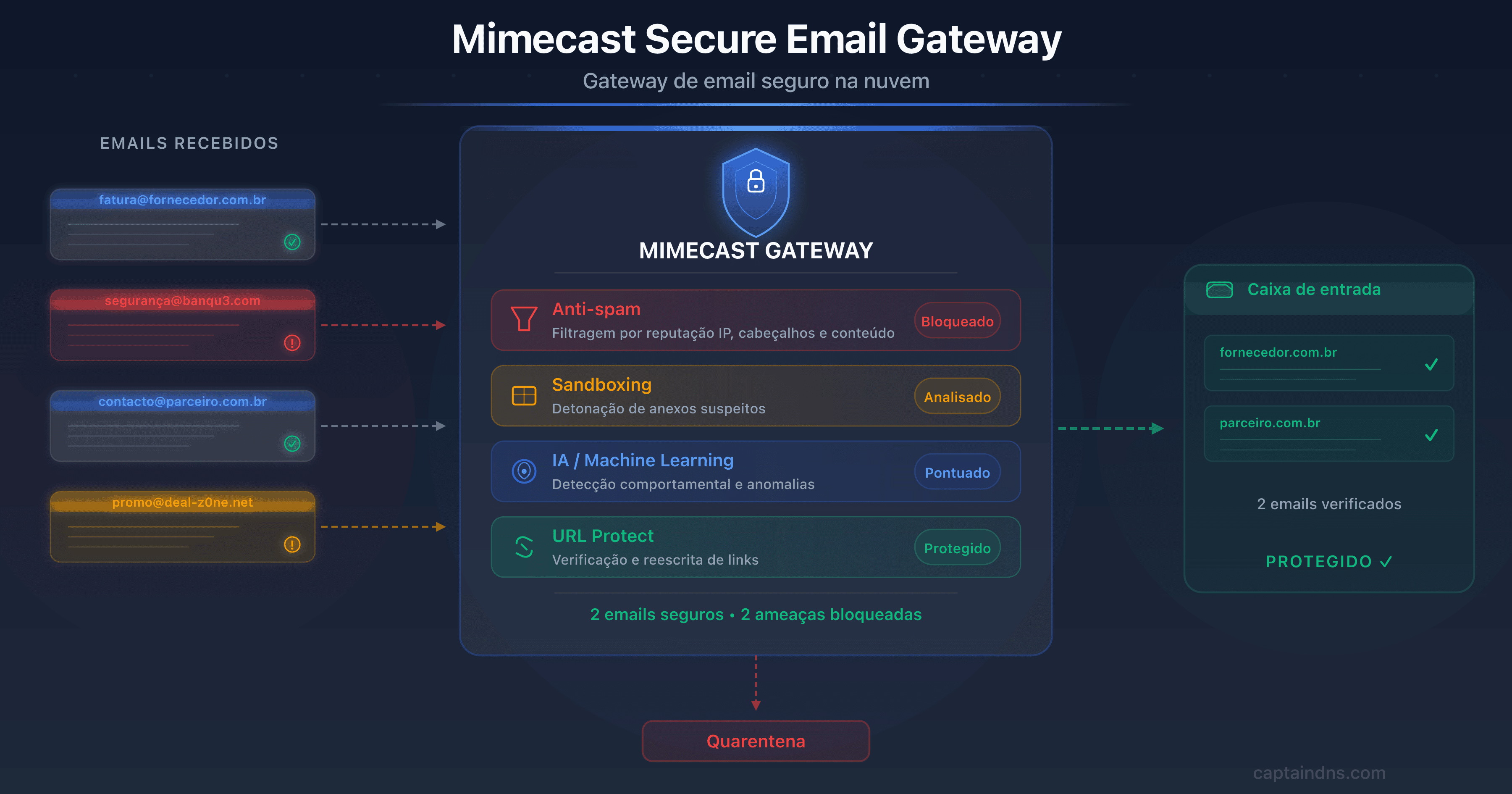 Ilustração do Mimecast como gateway de email seguro interceptando ameaças