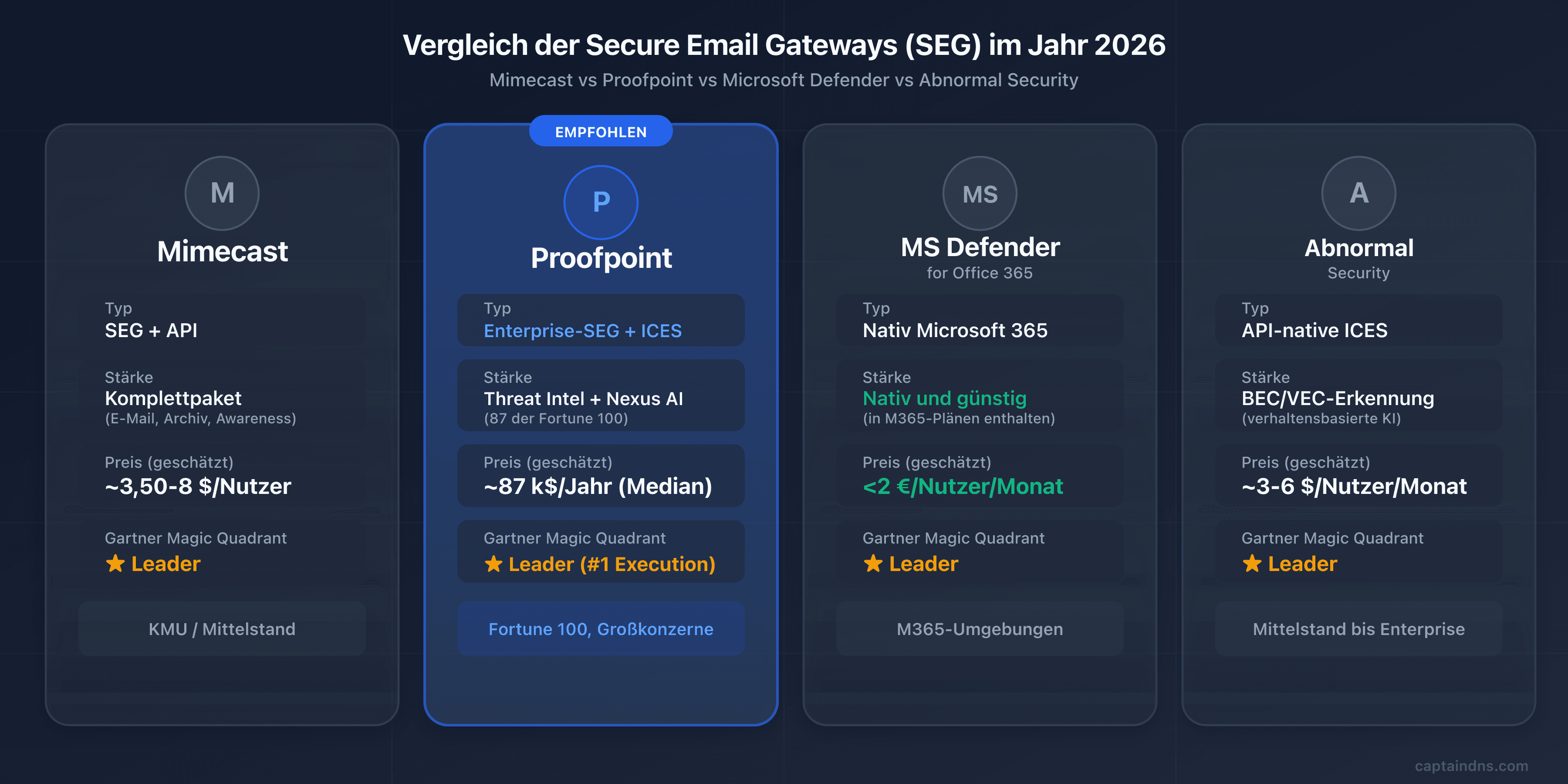 Vergleich der Secure Email Gateways 2026