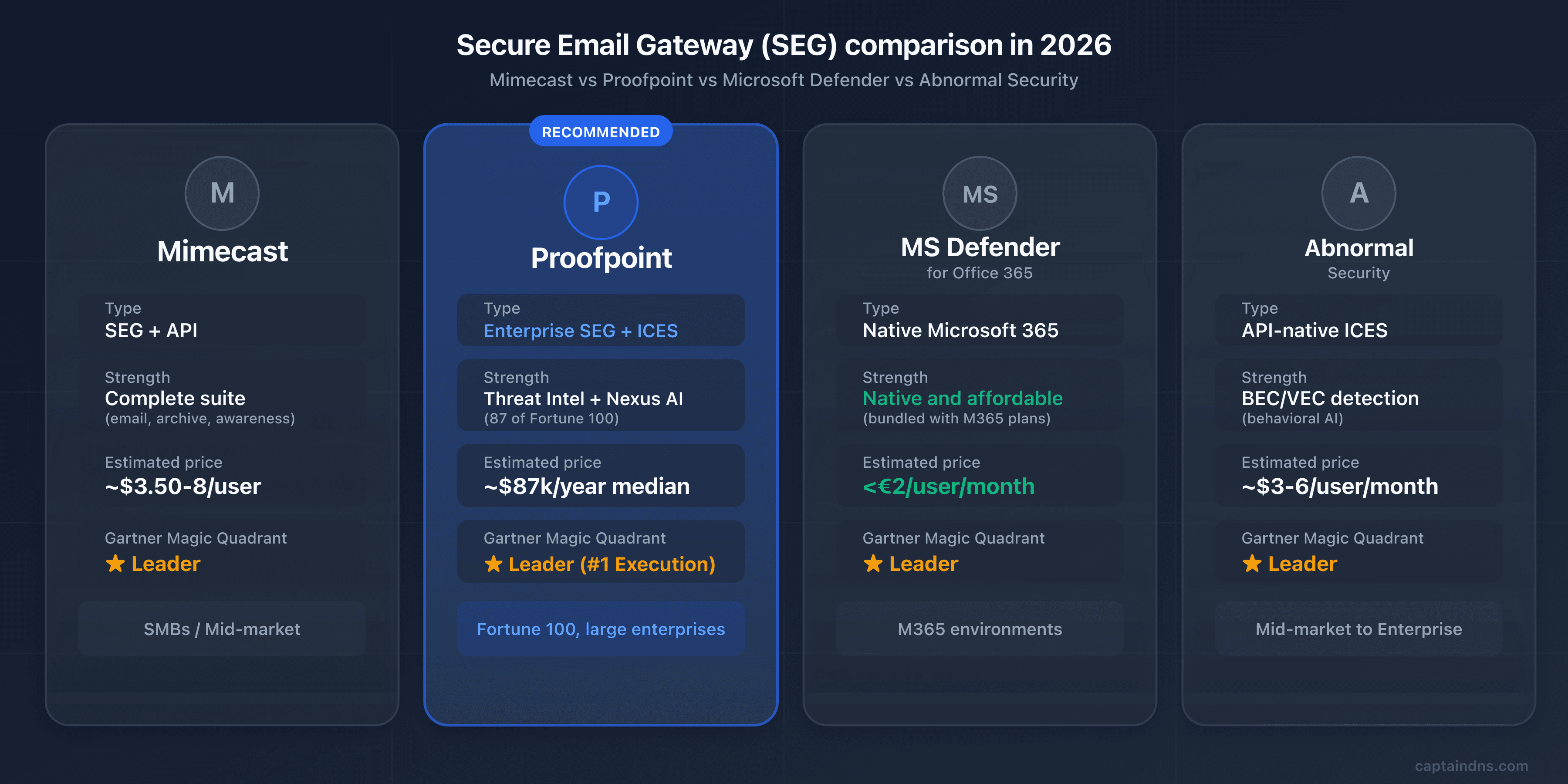 Comparison of secure email gateways in 2026