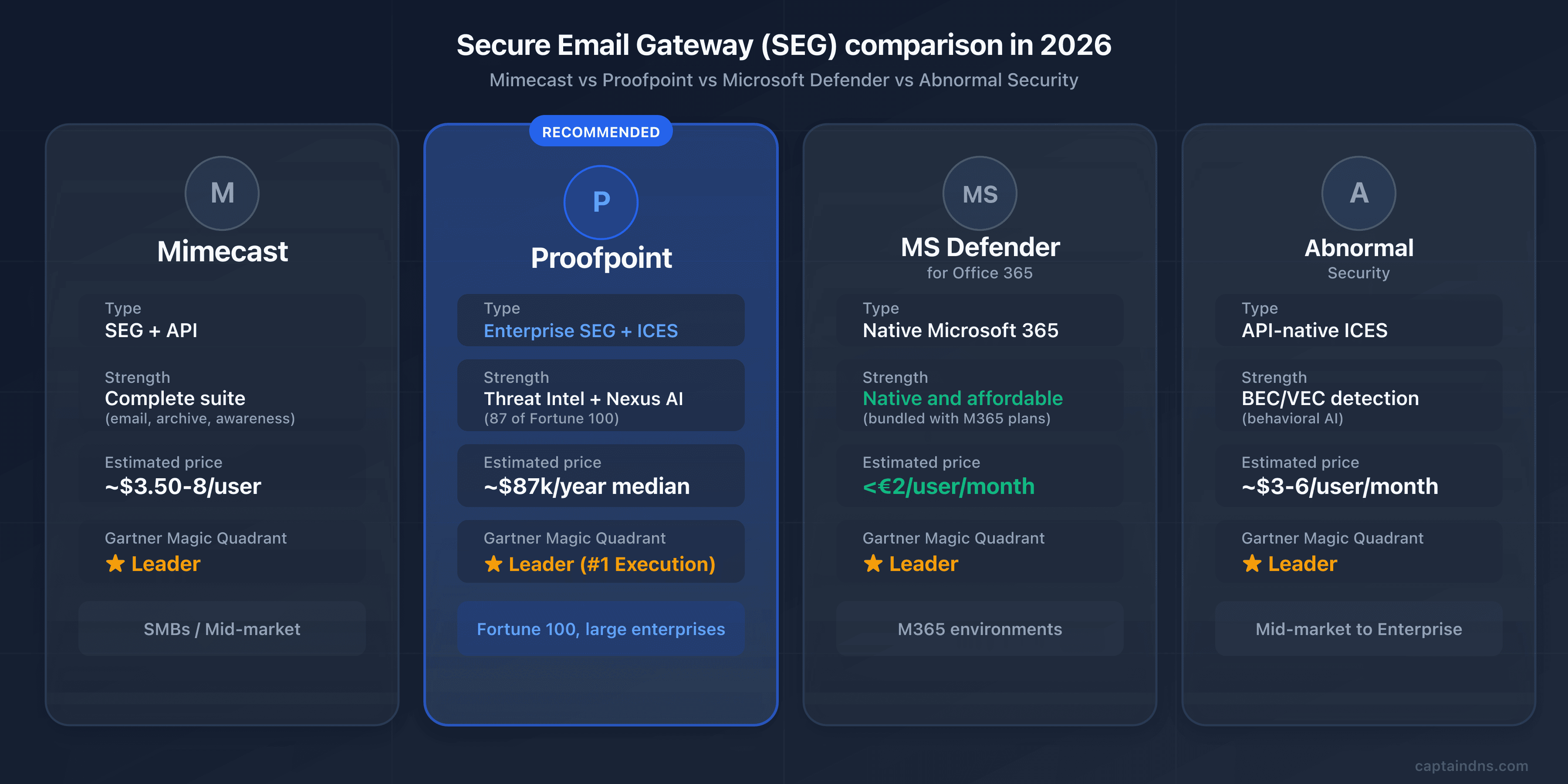 Comparison of secure email gateways in 2026