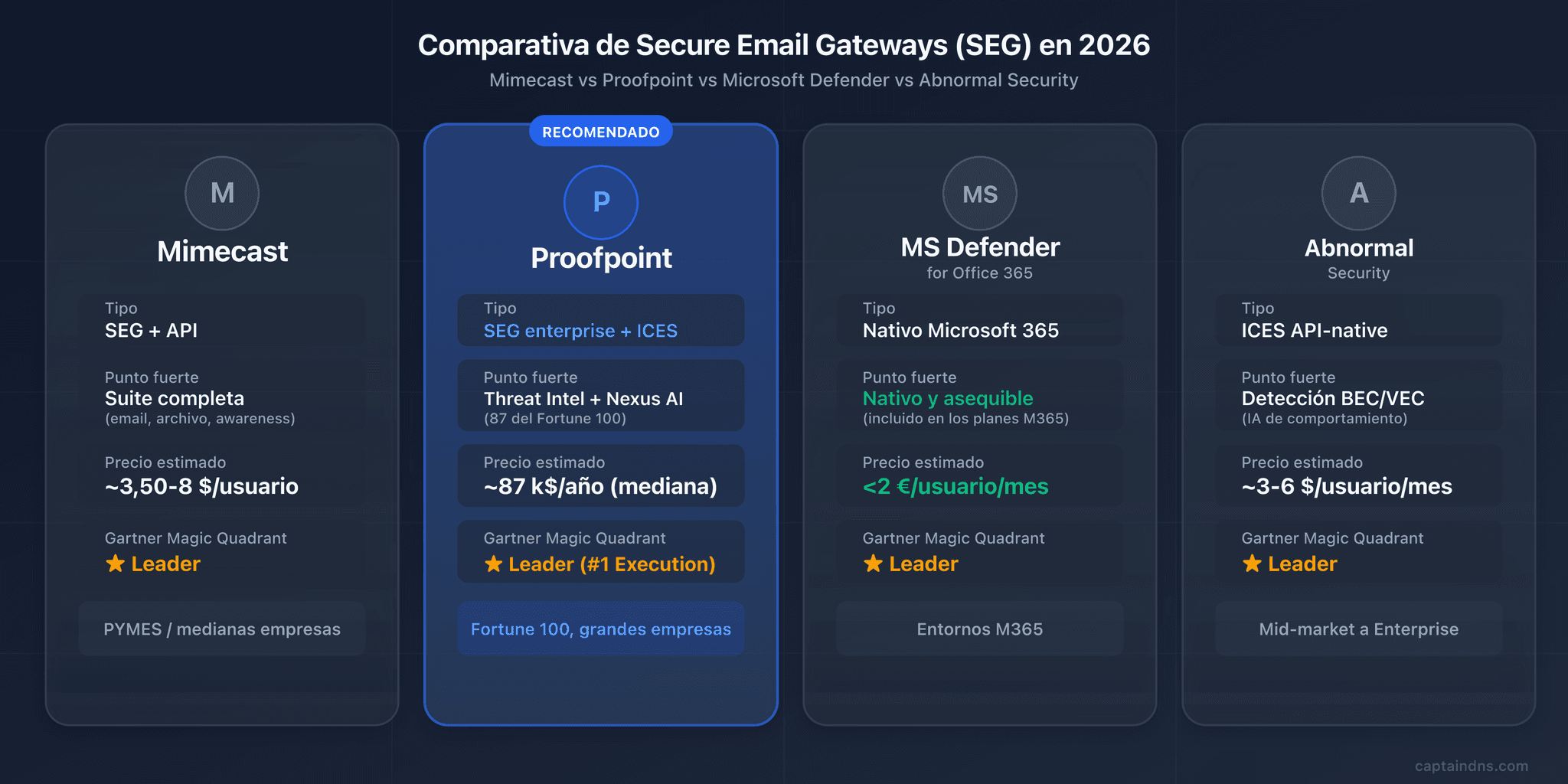 Proofpoint: guía completa del Secure Email Gateway