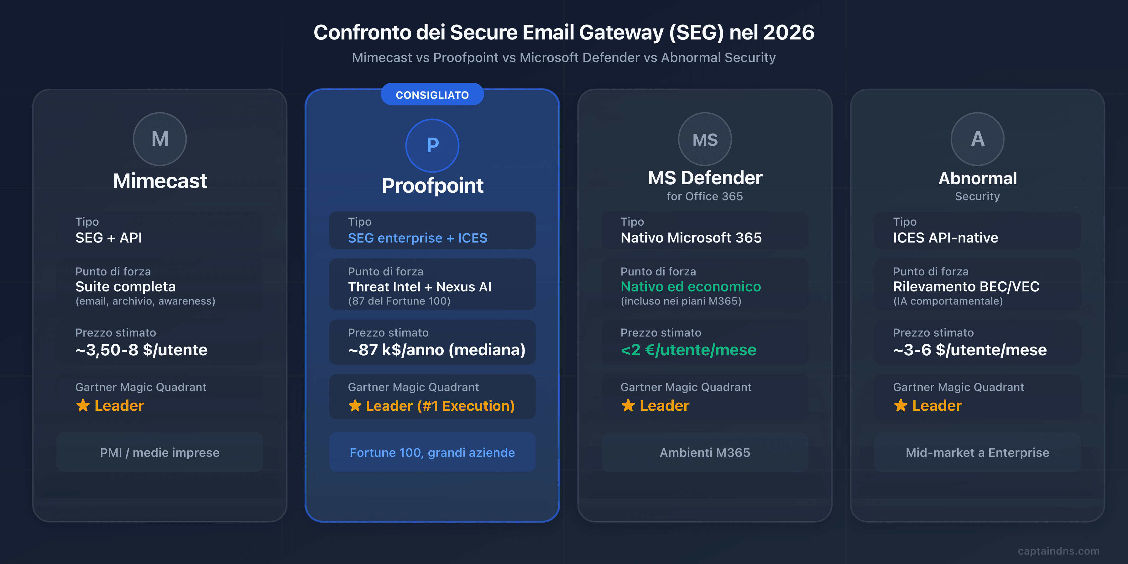 Confronto dei gateway email sicuri nel 2026