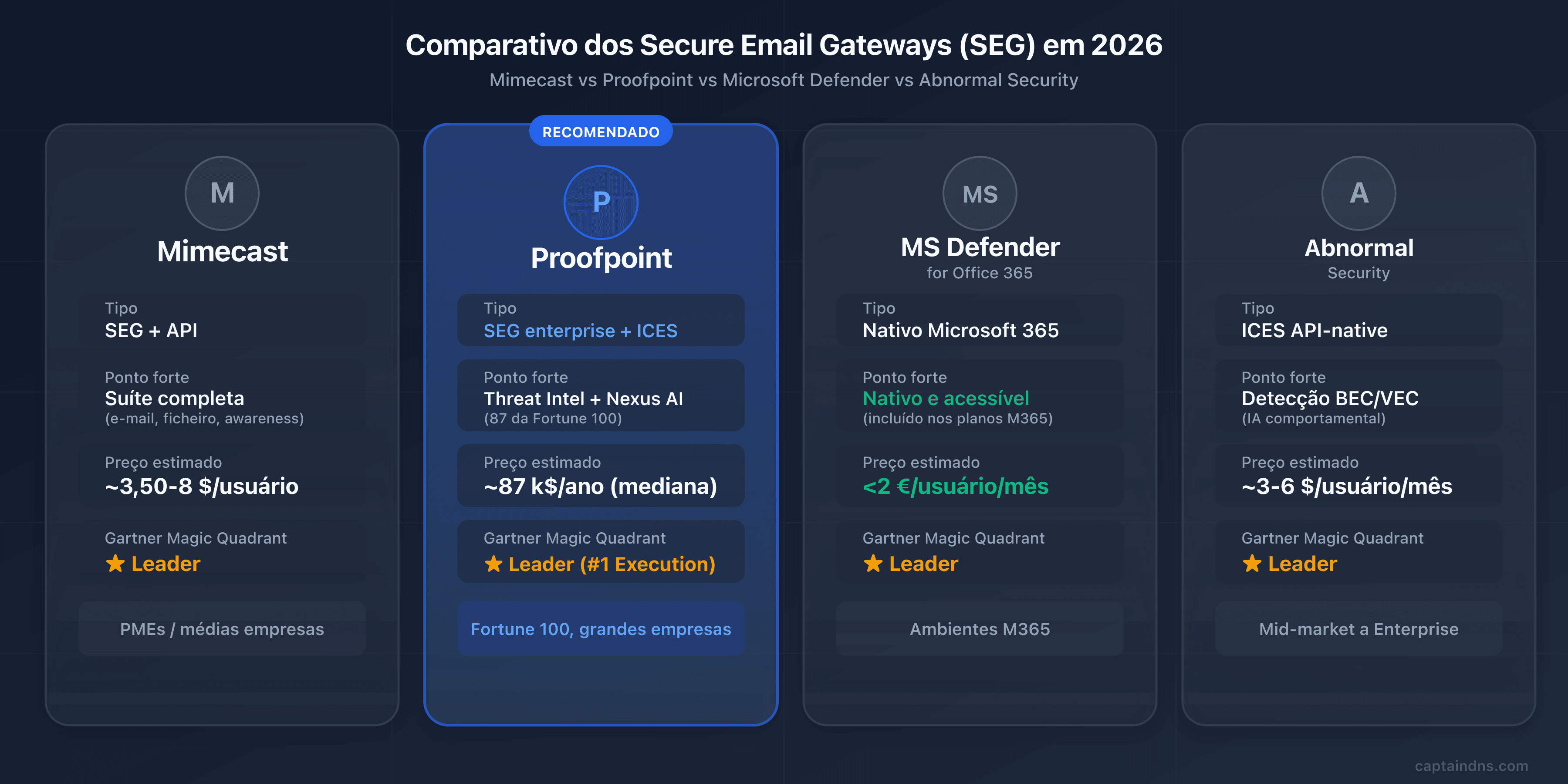 Comparativo dos gateways de email seguros em 2026