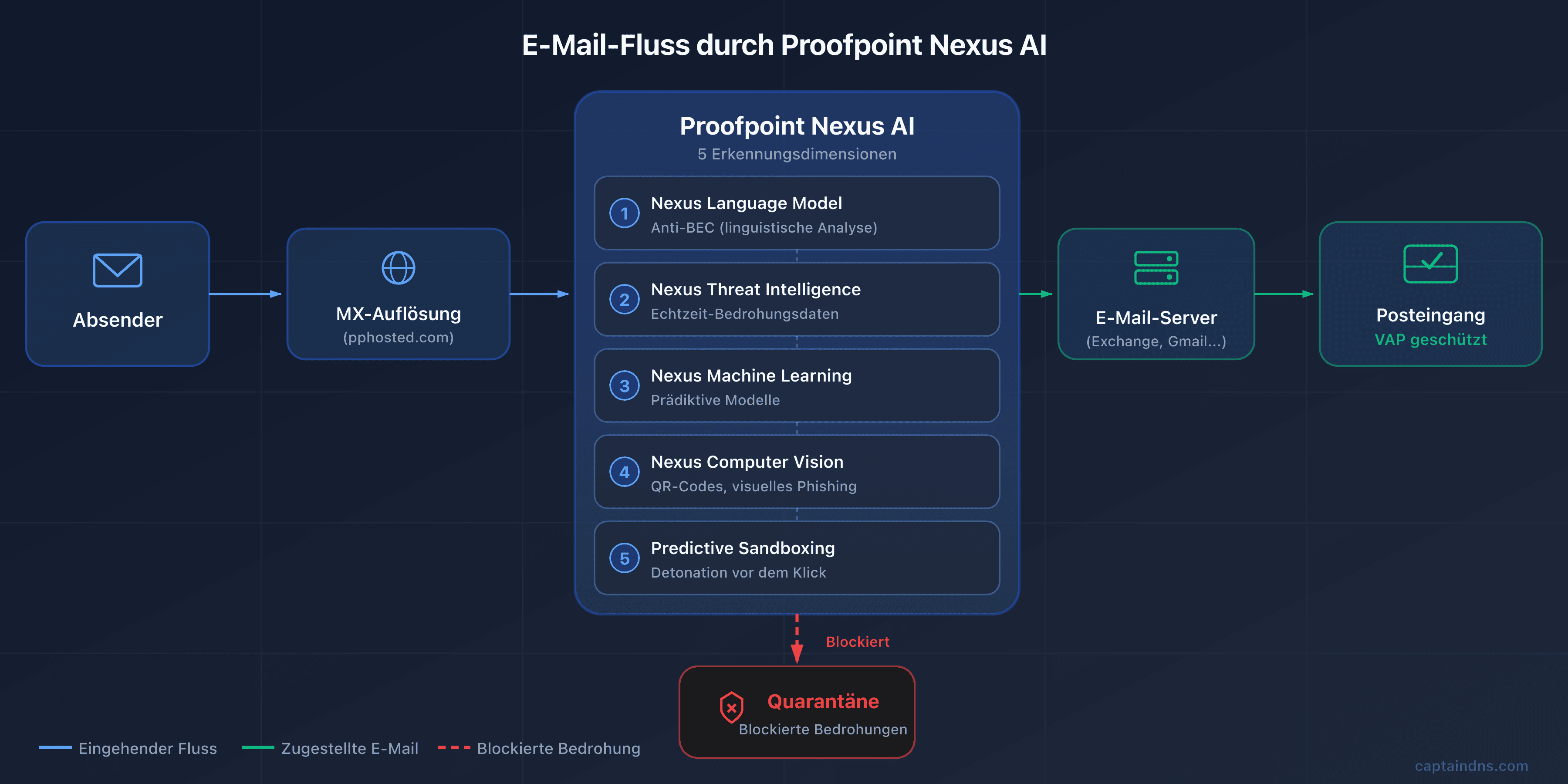 Schema des E-Mail-Flusses über Proofpoint und Nexus AI