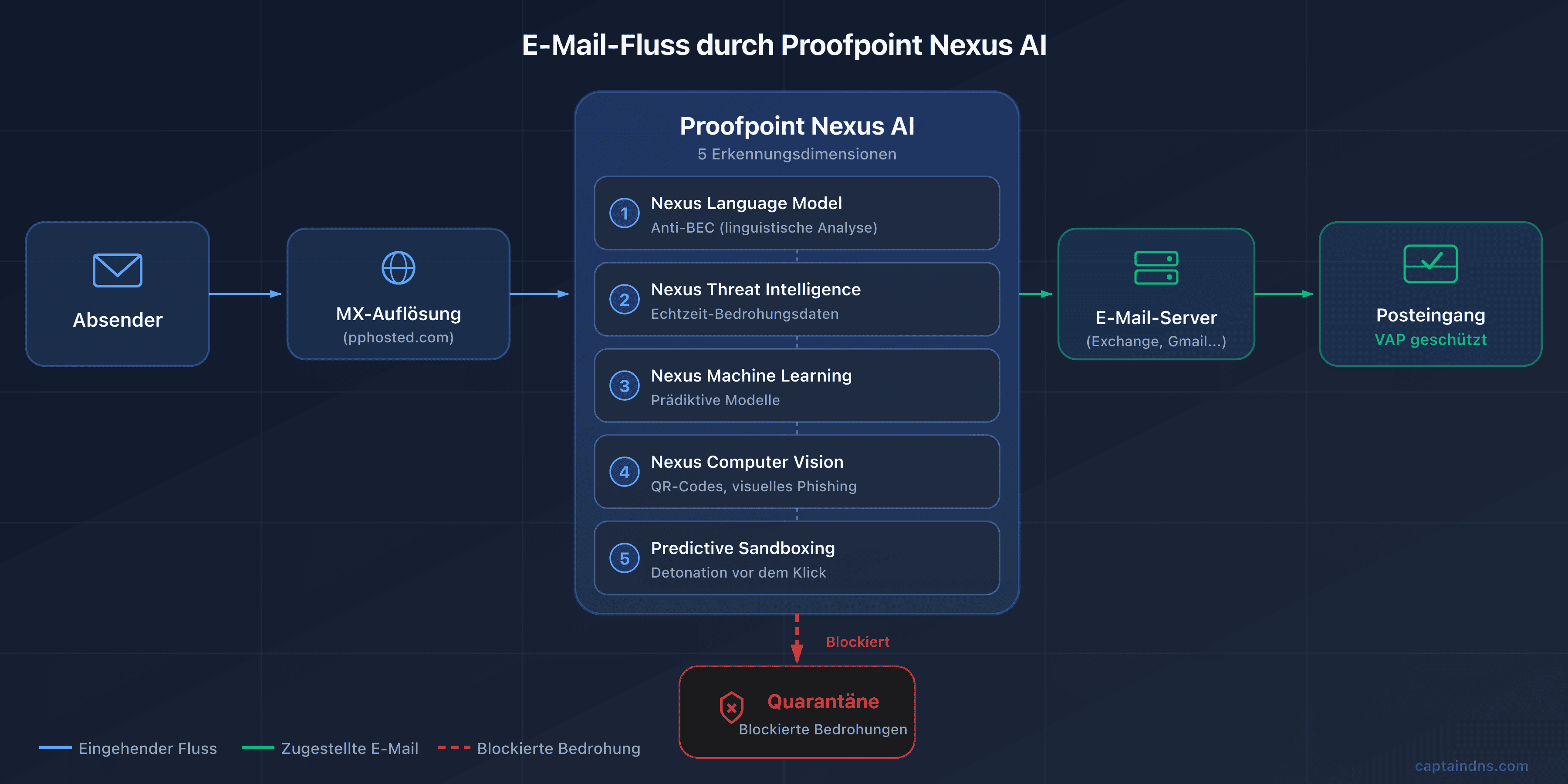 Schema des E-Mail-Flusses über Proofpoint und Nexus AI