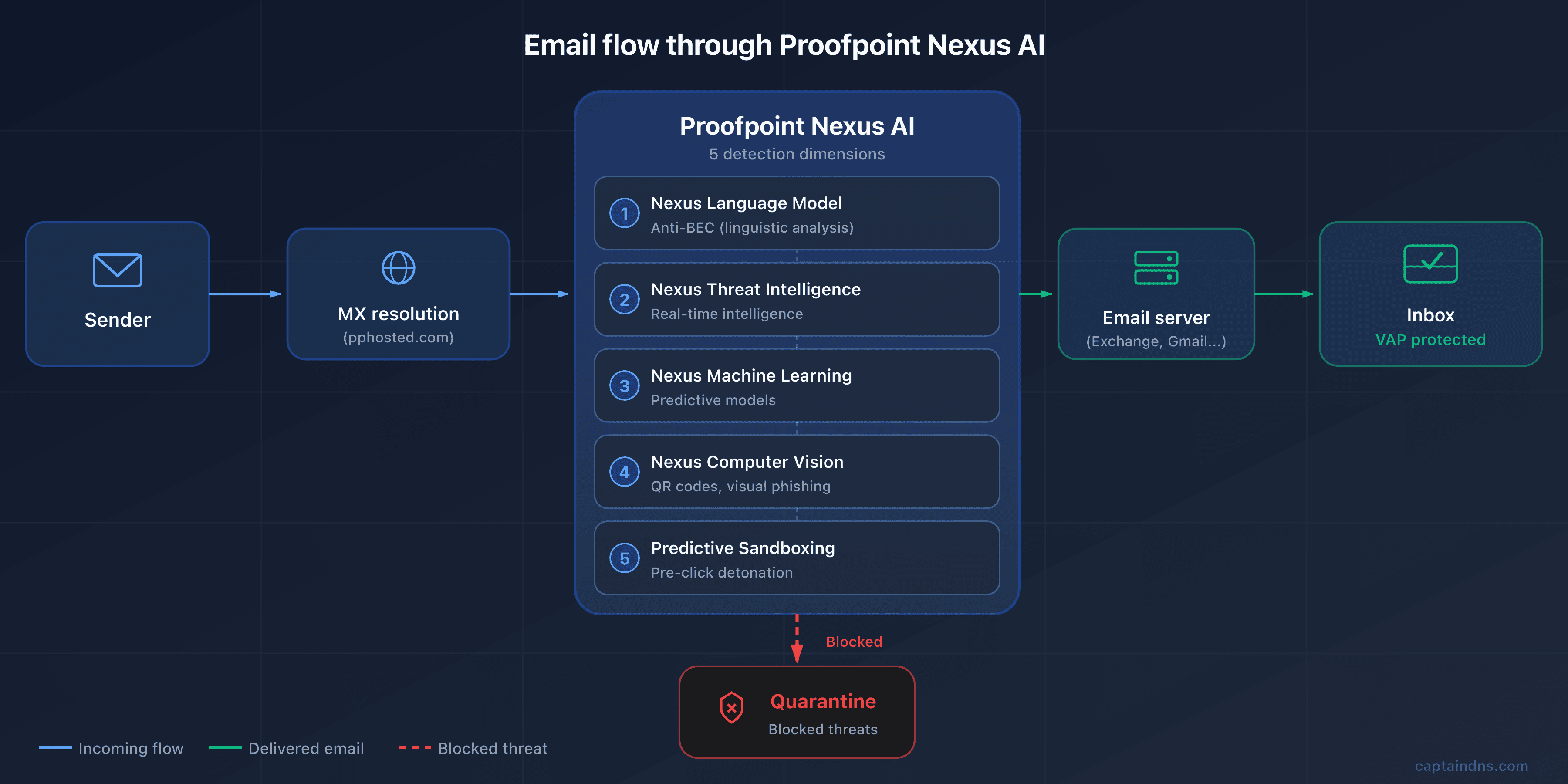 Email flow diagram through Proofpoint and Nexus AI