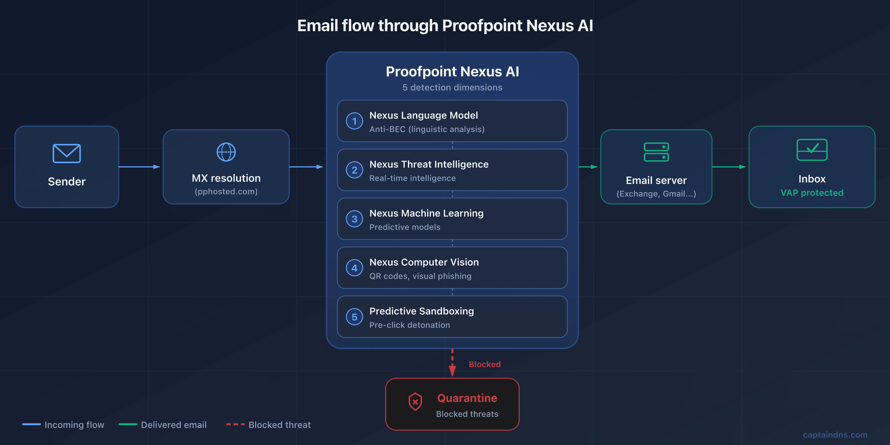Email flow diagram through Proofpoint and Nexus AI