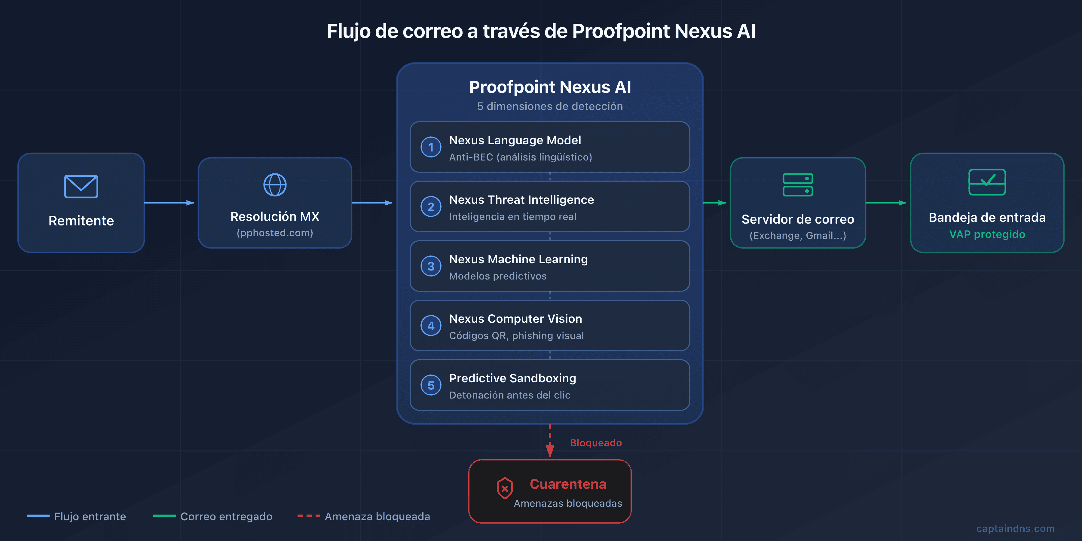 Proofpoint: guía completa del Secure Email Gateway