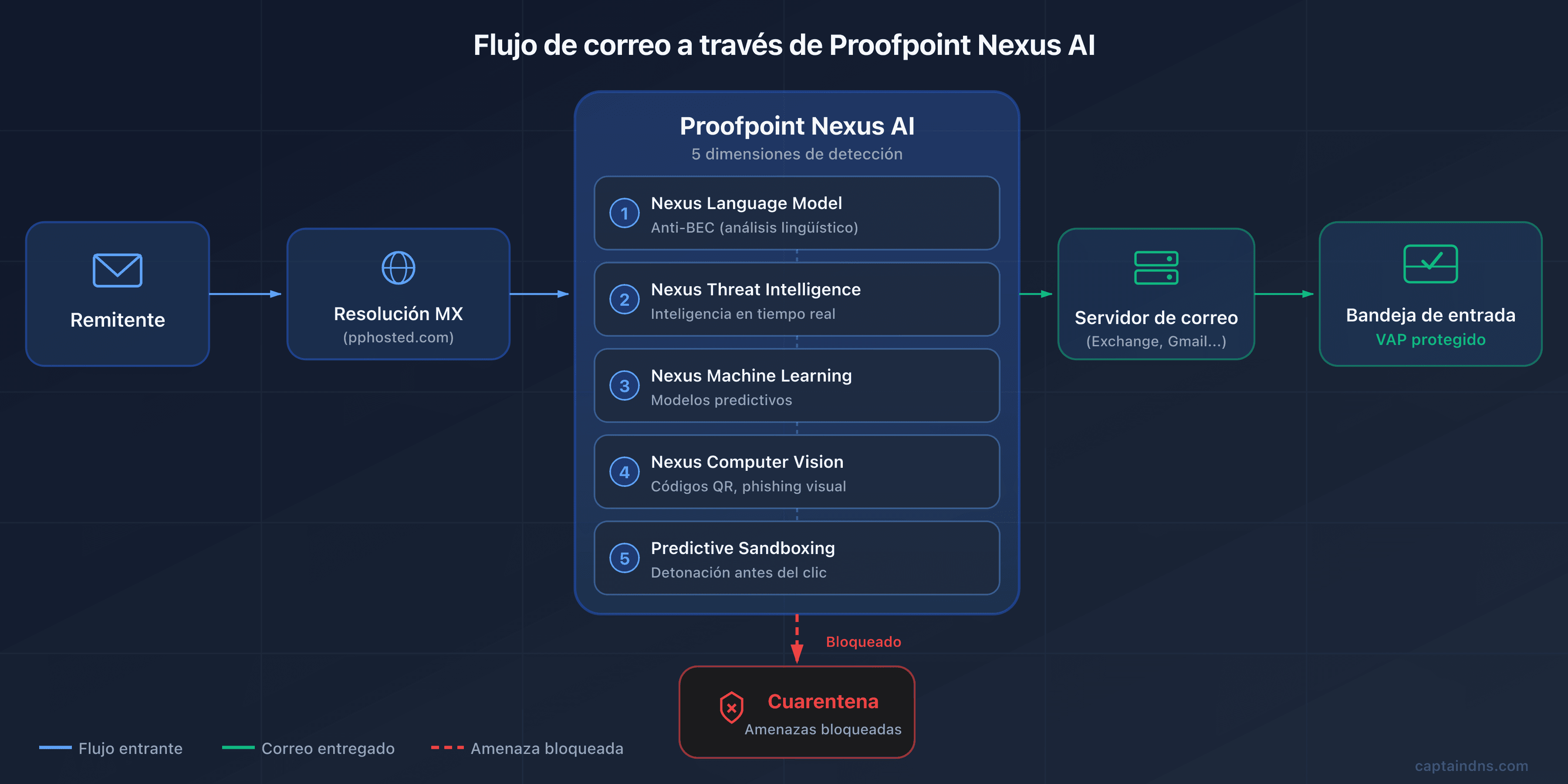 Esquema del flujo de email mediante Proofpoint y Nexus AI