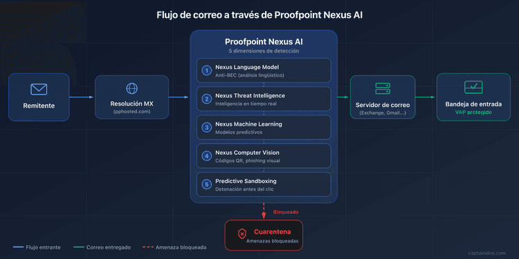 Proofpoint: guía completa del Secure Email Gateway