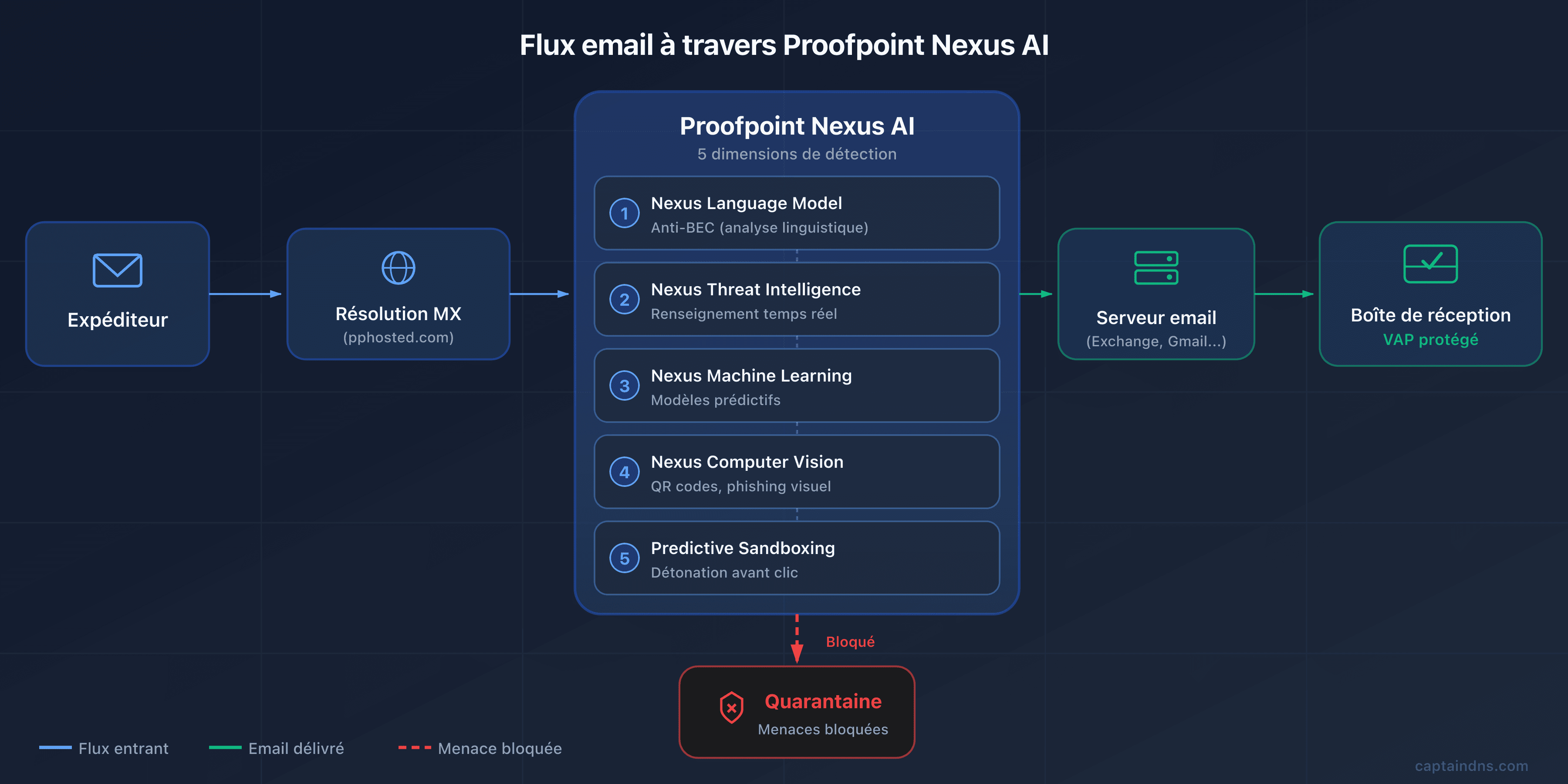 Schéma du flux email via Proofpoint et Nexus AI