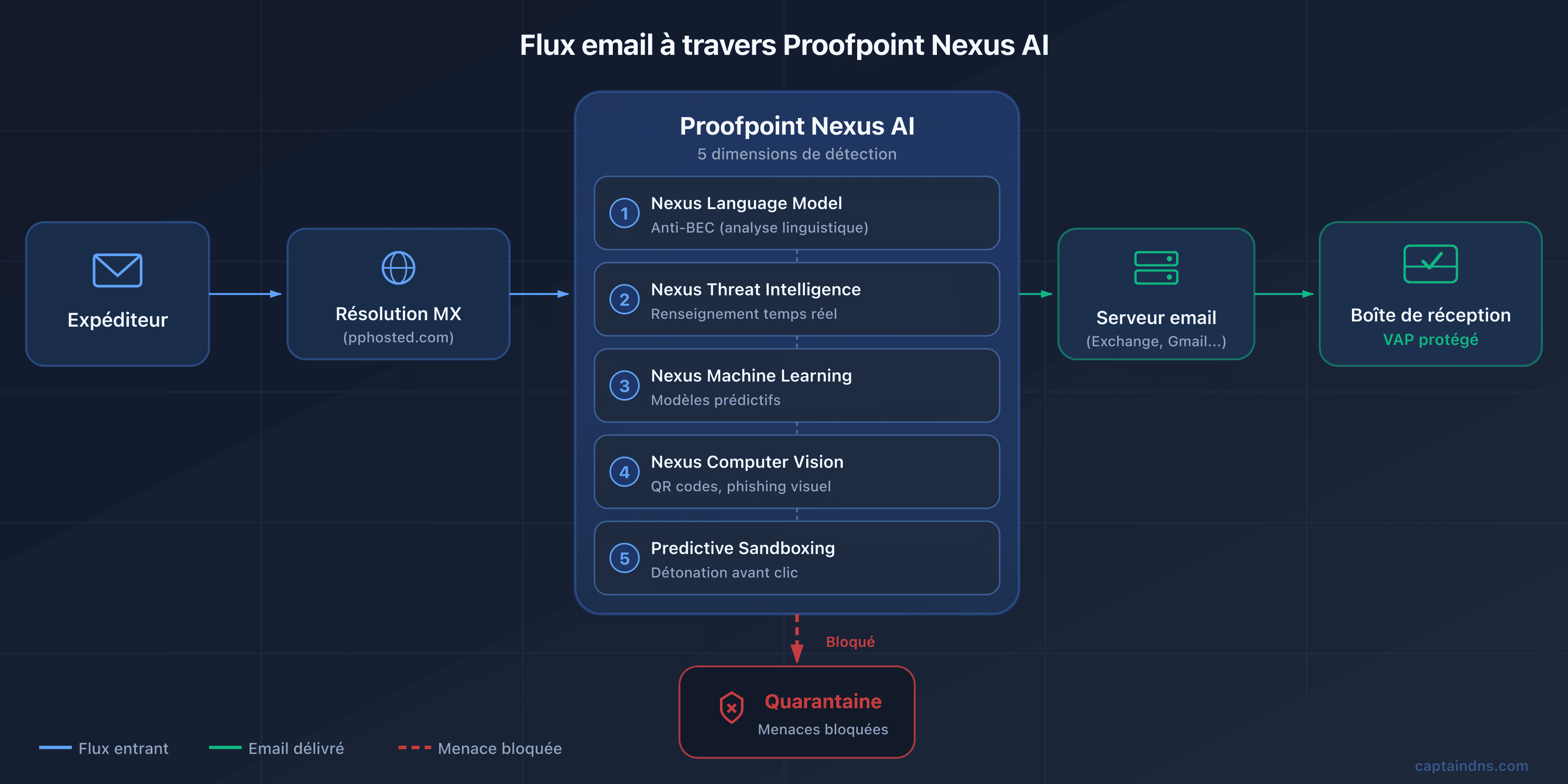 Schéma du flux email via Proofpoint et Nexus AI