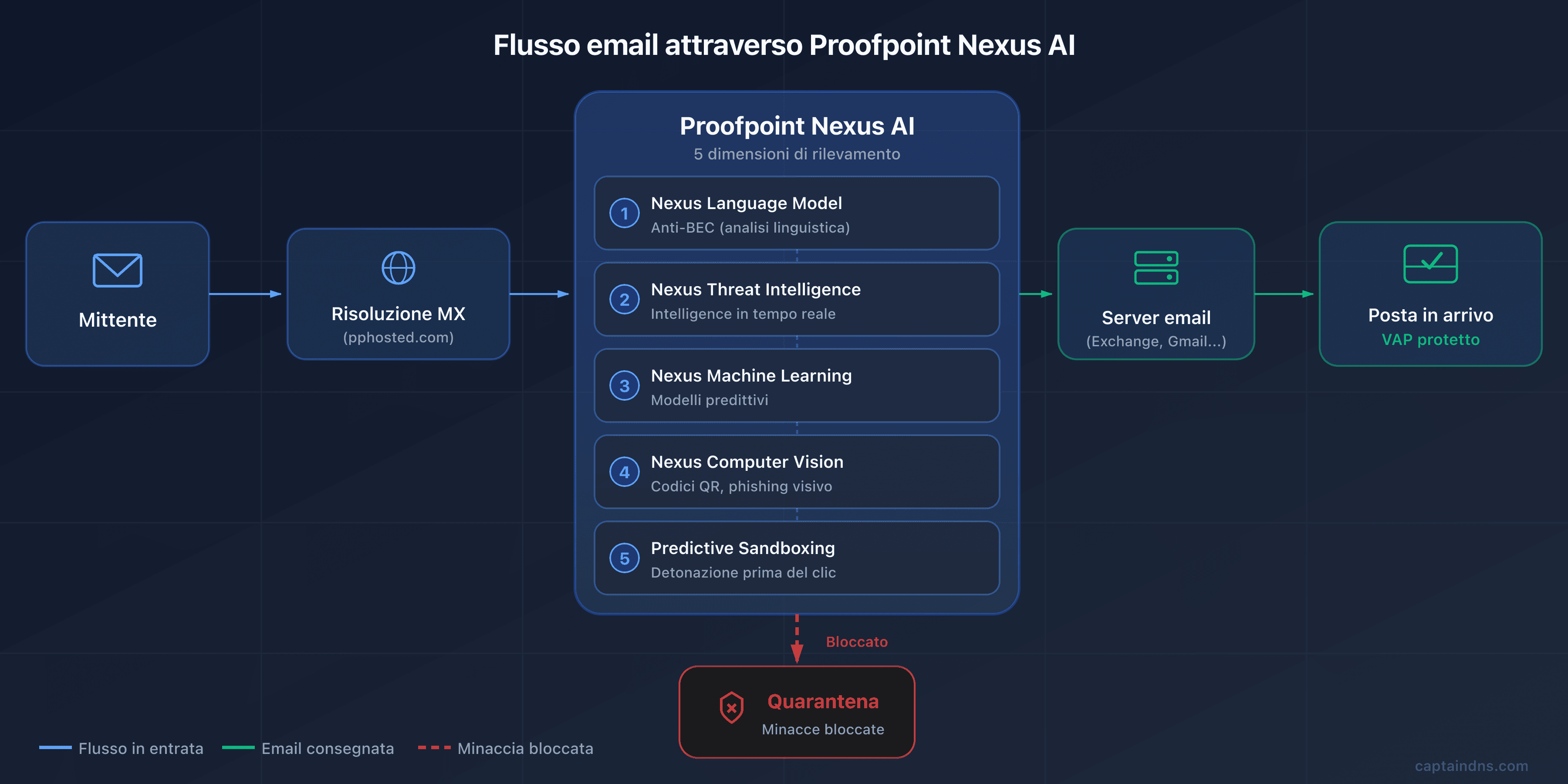 Schema del flusso email tramite Proofpoint e Nexus AI
