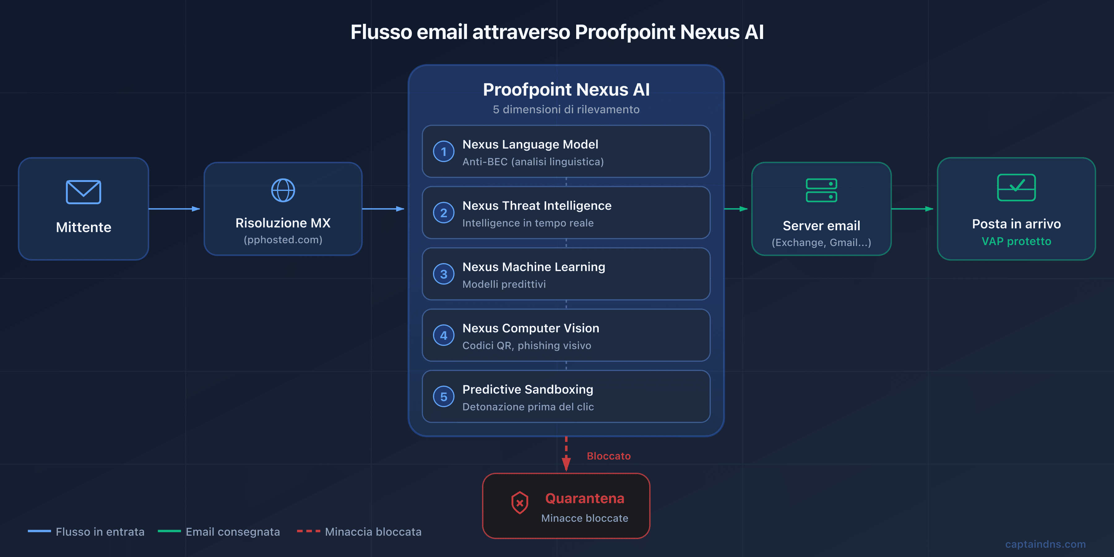Schema del flusso email tramite Proofpoint e Nexus AI