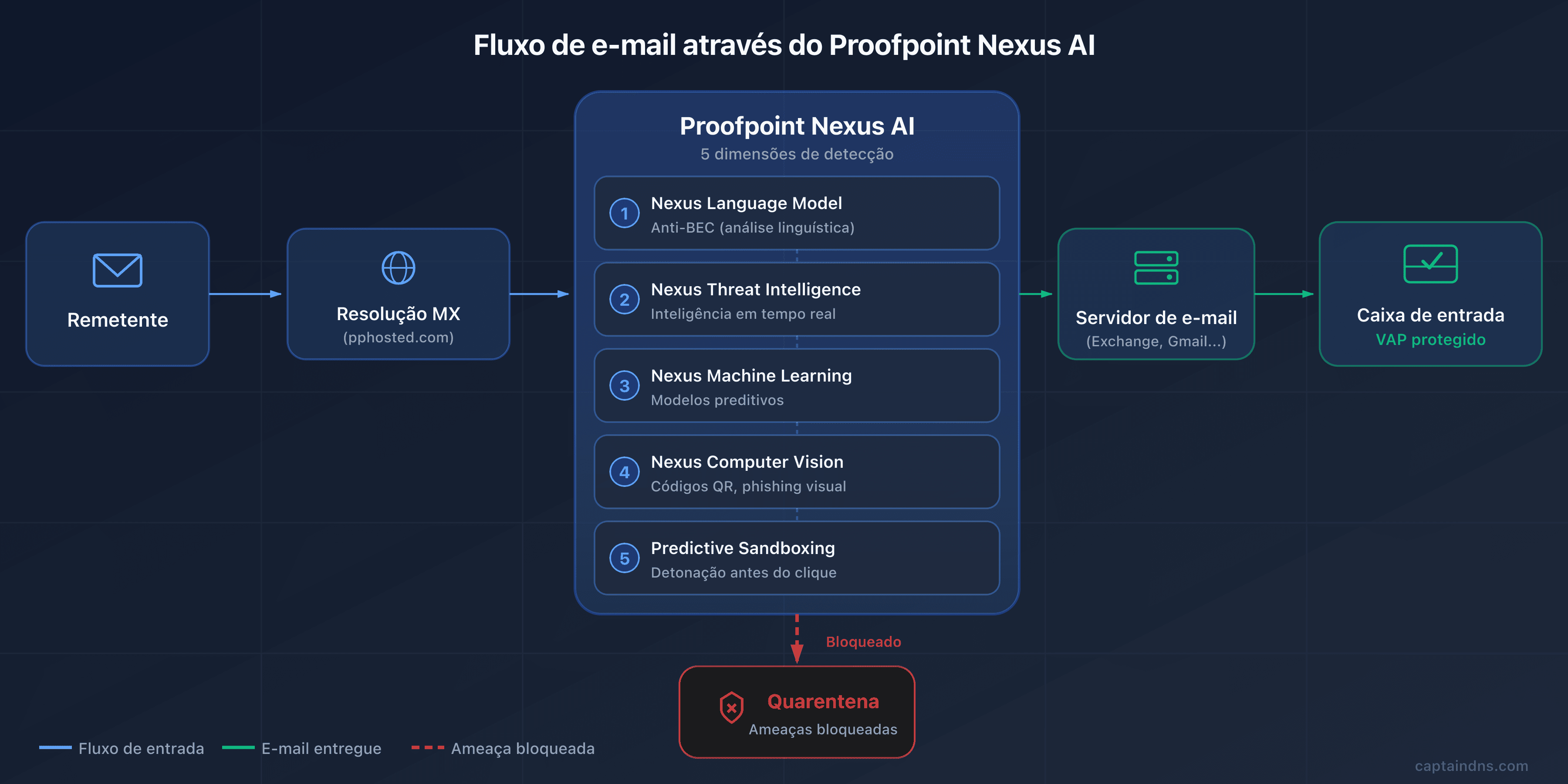 Diagrama do fluxo de email via Proofpoint e Nexus AI