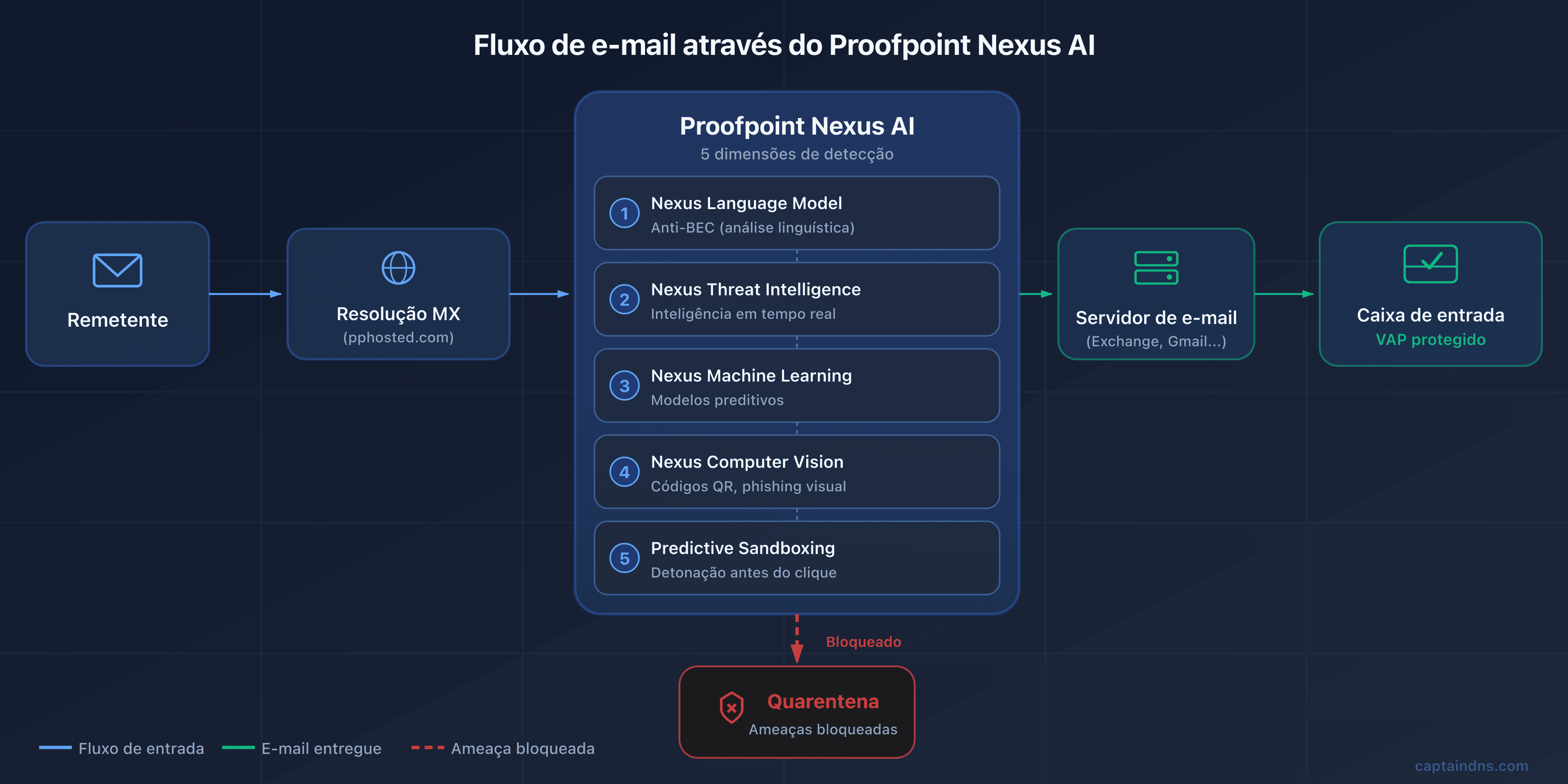 Diagrama do fluxo de email via Proofpoint e Nexus AI