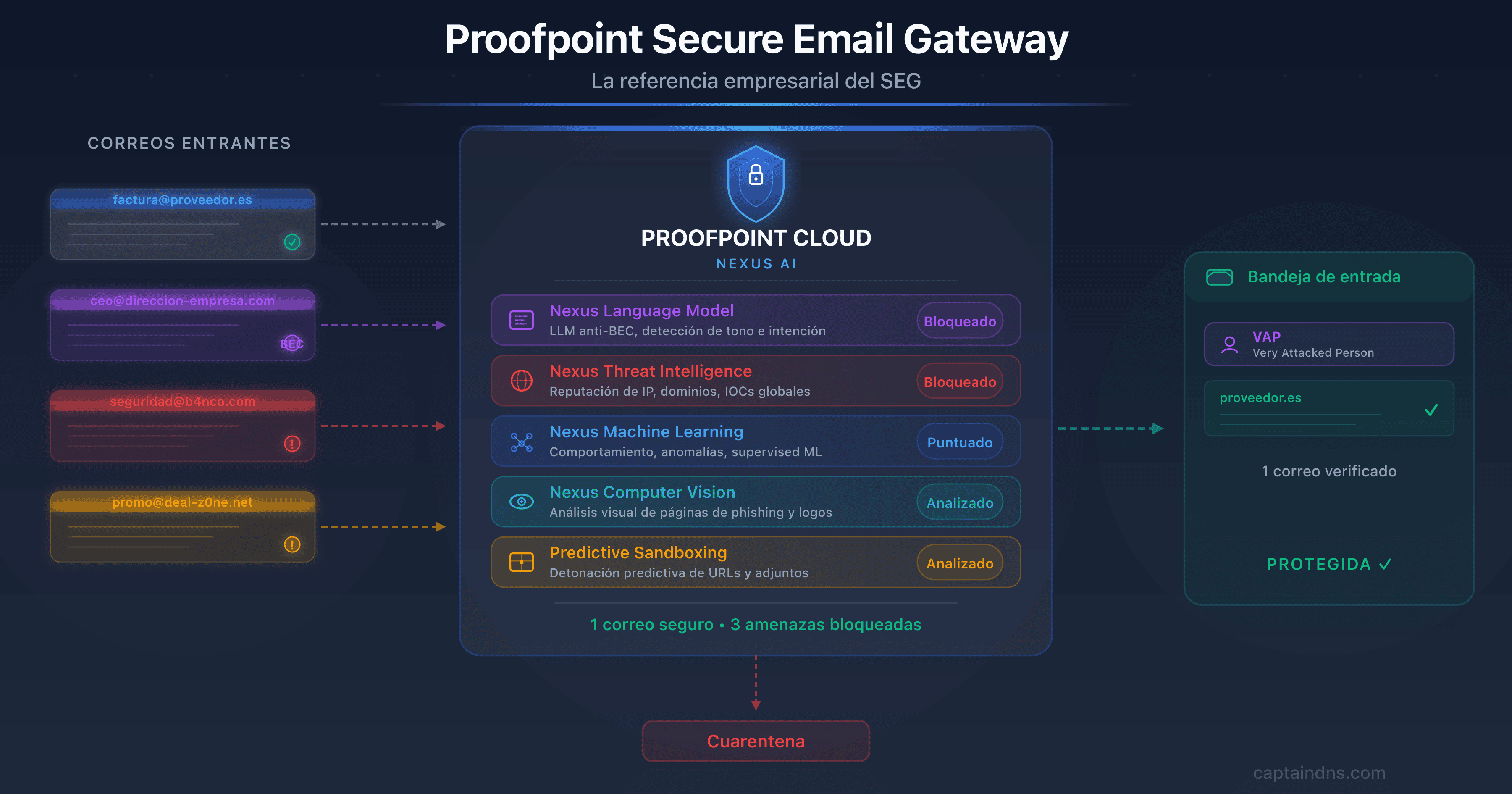 Ilustración de Proofpoint como pasarela de email segura enterprise con Nexus AI